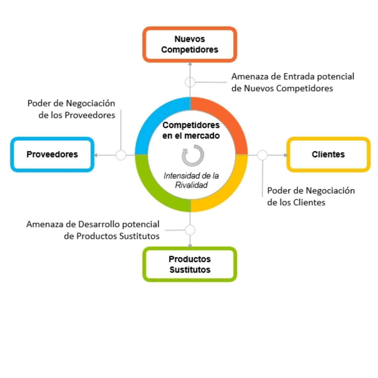 5 Fuerzas de Porter en App de transoporte