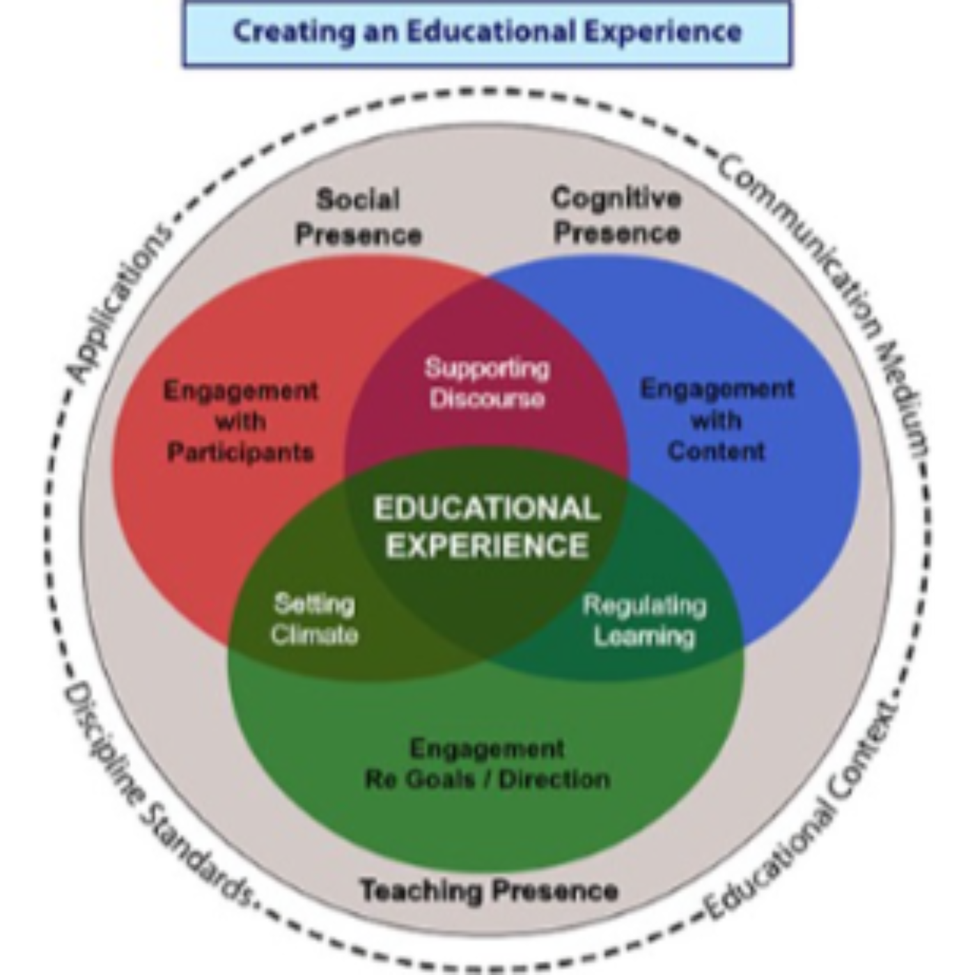A Community of Inquiry (CoI) Framework