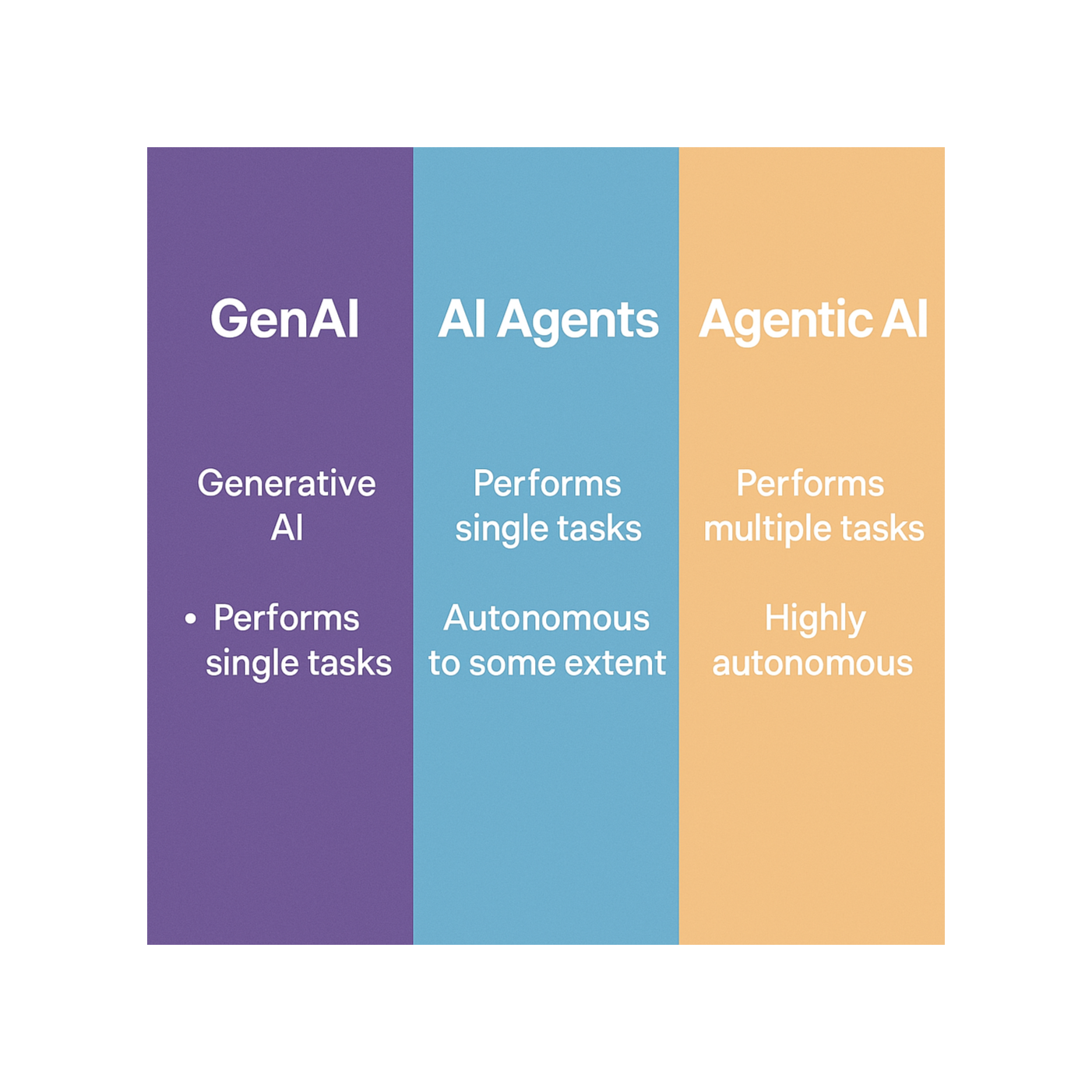 GenAI, AI Agents and Agentic AI what are the differences and best use cases part 1 episode artwork