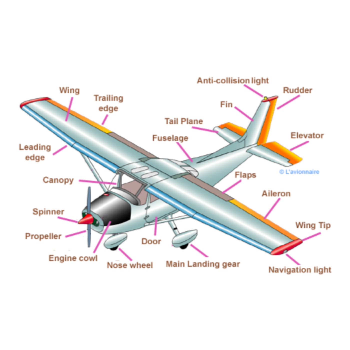 Airplane Systems