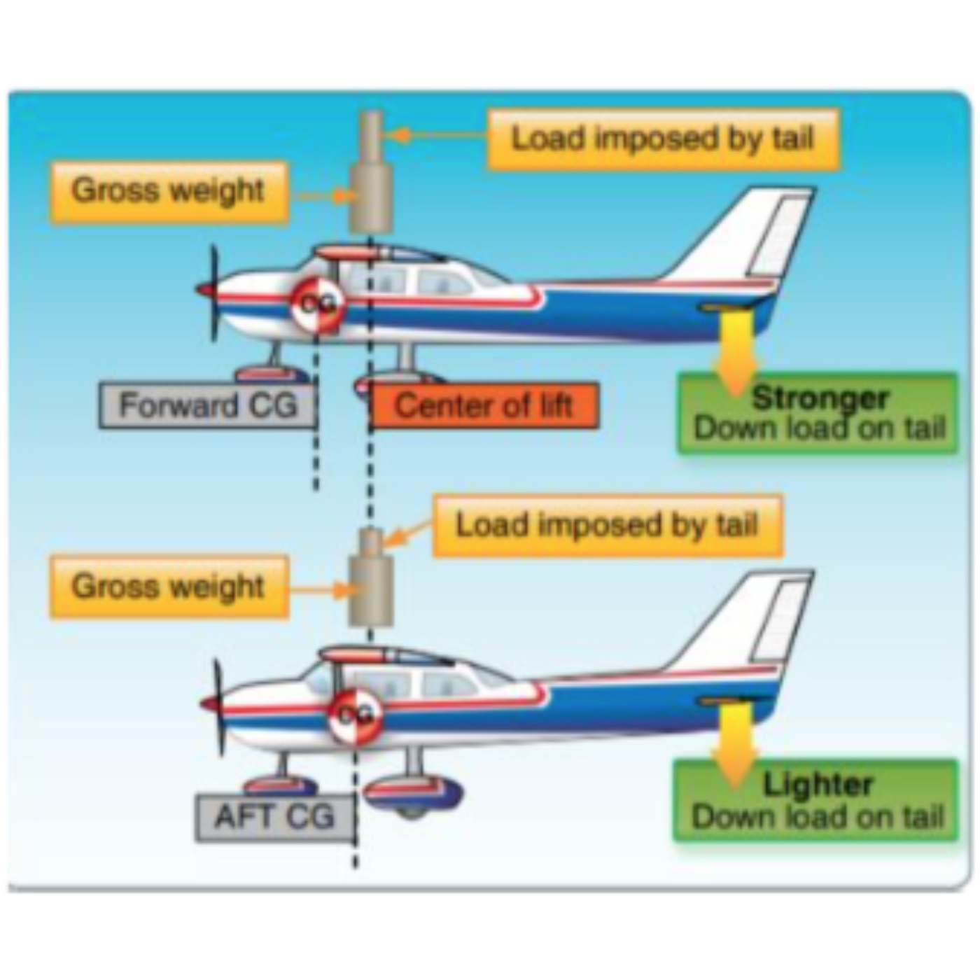 Aircraft Performance/Weight & Balance