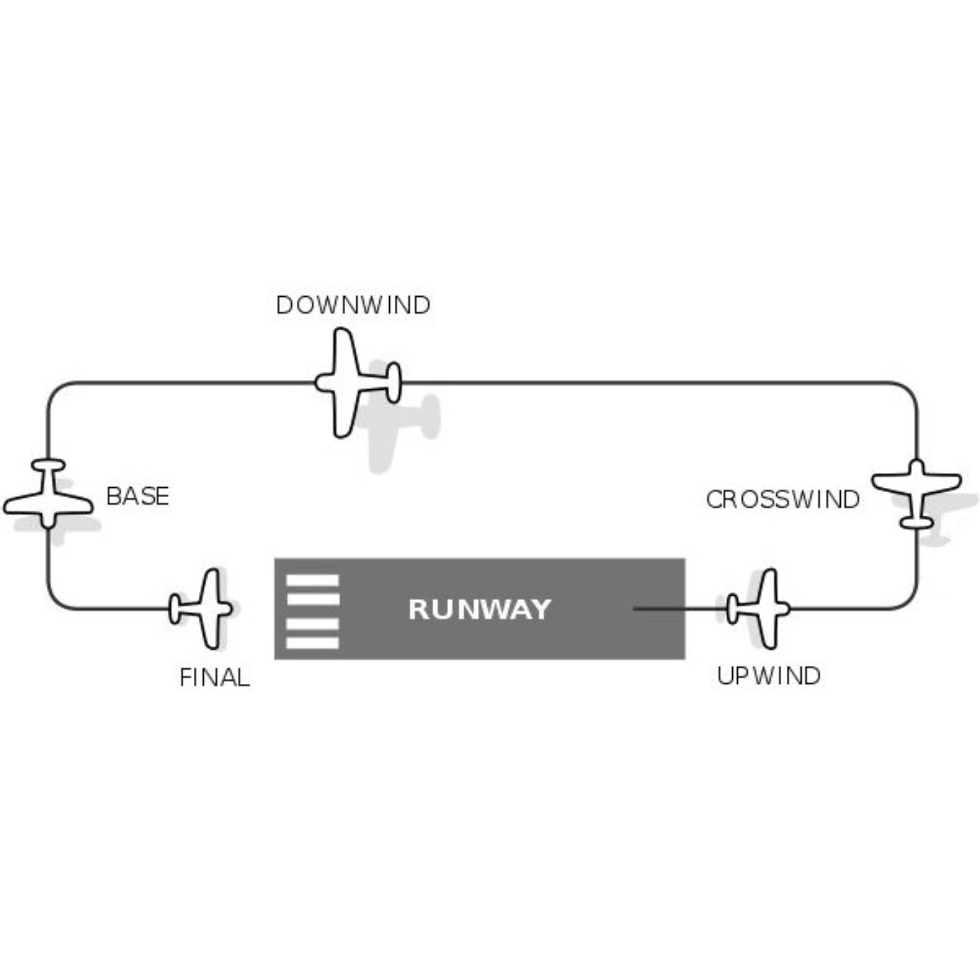 Airport Traffic Patterns Airport Traffic Patterns