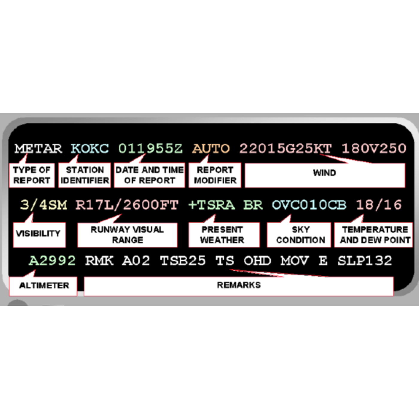 METAR Weather Reports Explained