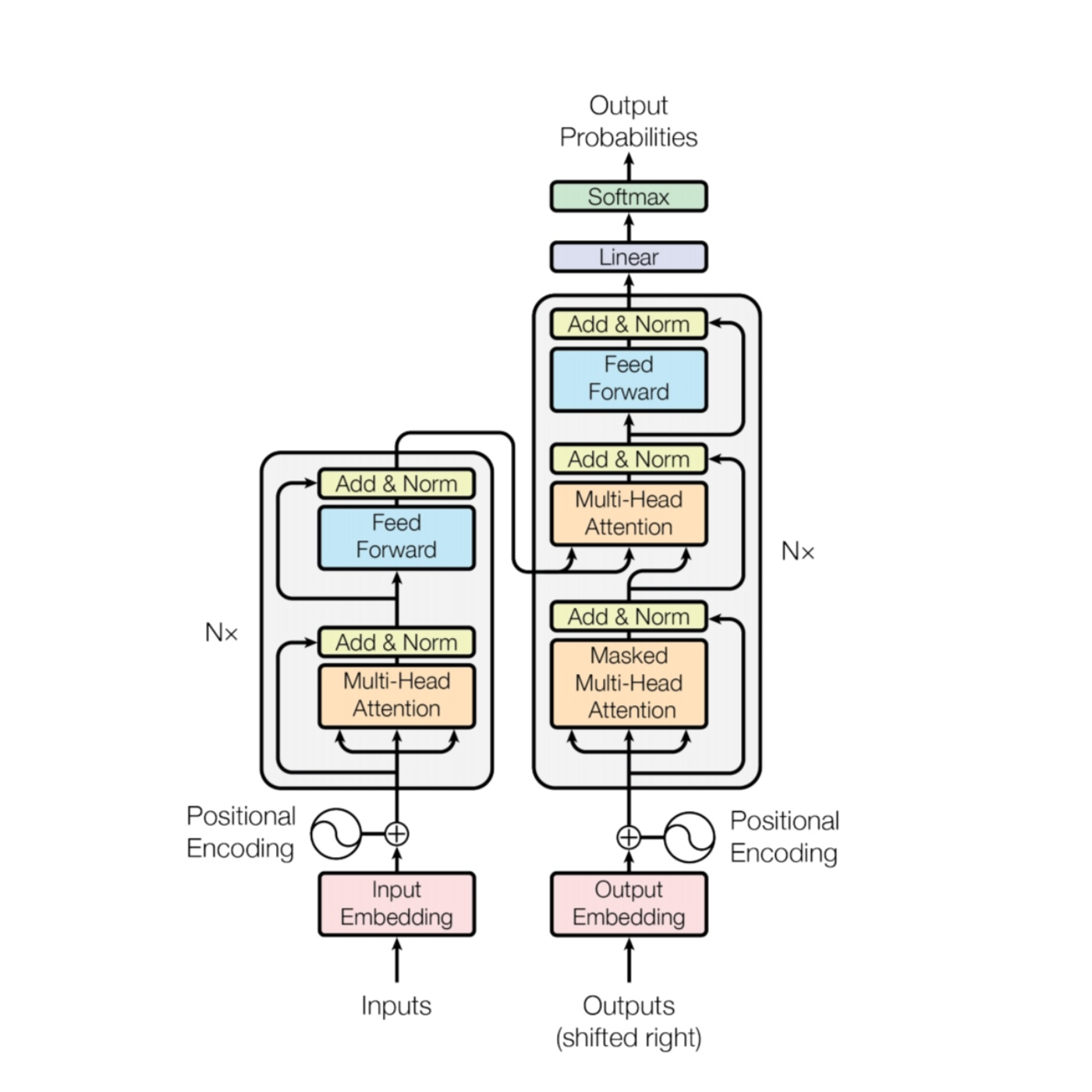 Basic Transformer Architecture Talks