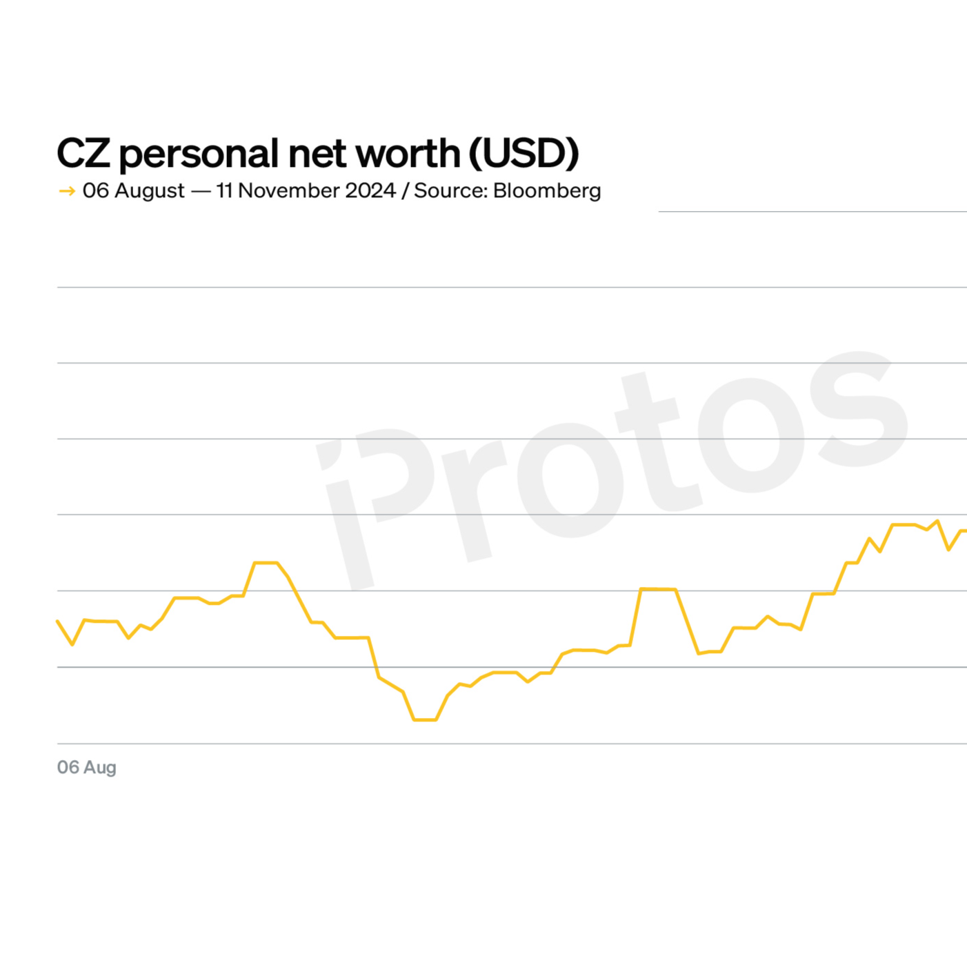 Binance founder CZ made $12B overnight when Donald Trump won