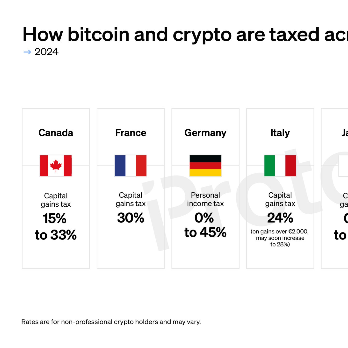 CHART: How bitcoin and crypto are taxed across the G7