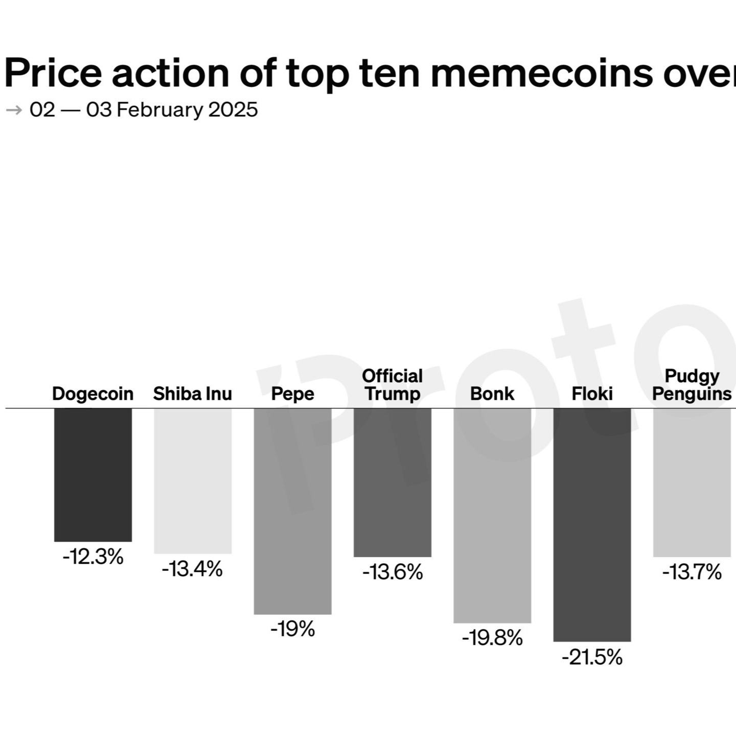 CHART: Top memecoins down double digits after weekend’s tariff carnage
