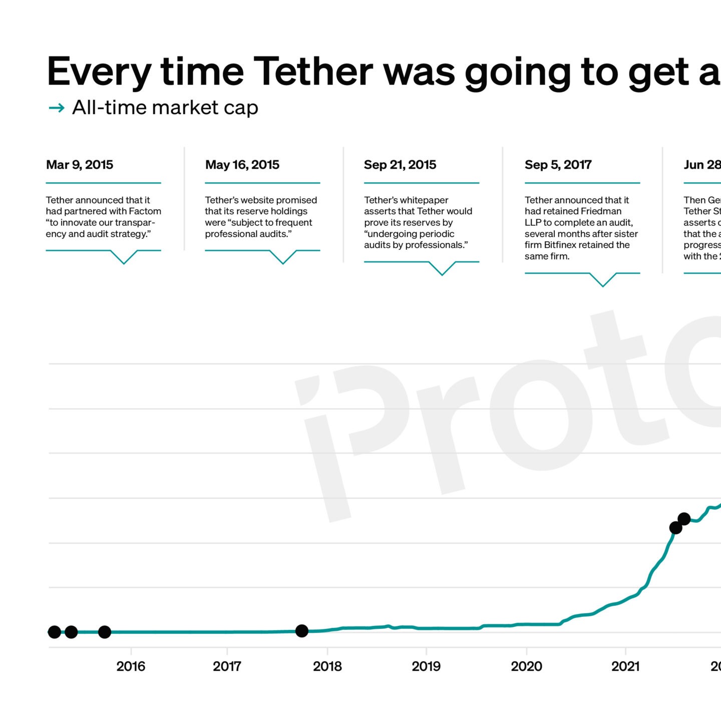 Every time Tether was going to get an audit