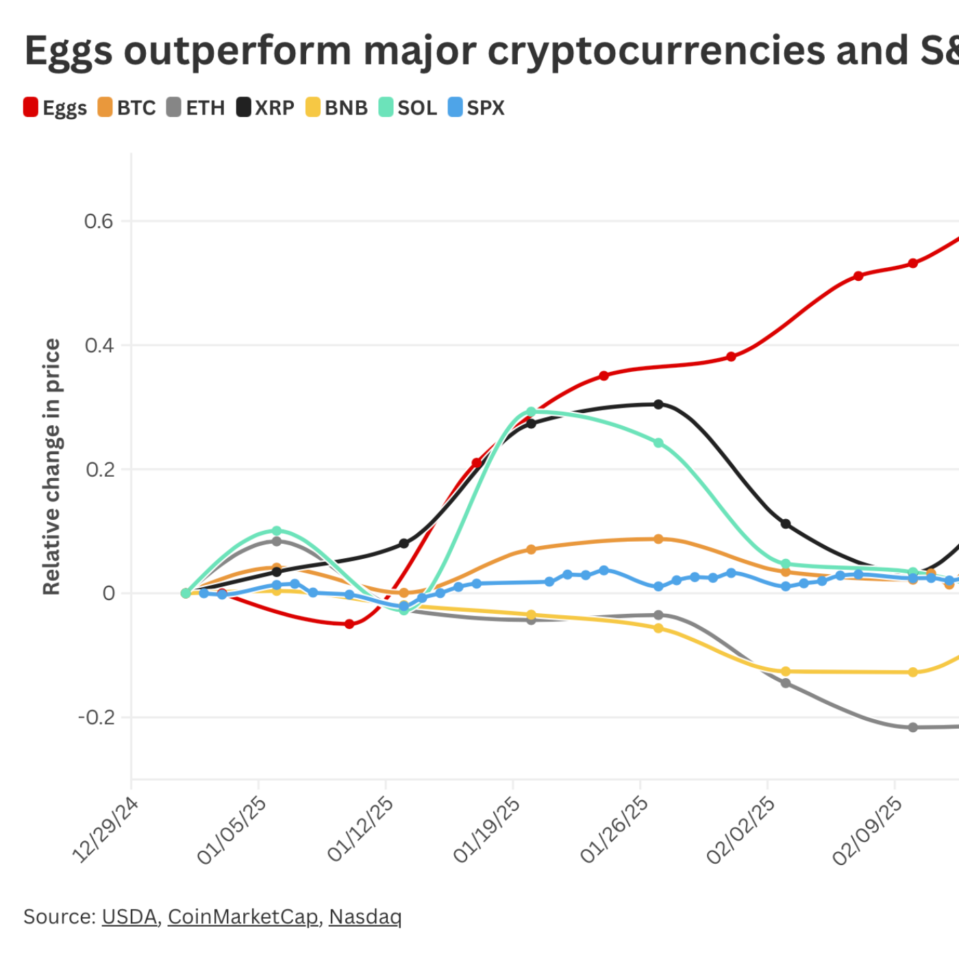 Are eggs the new bitcoin?
