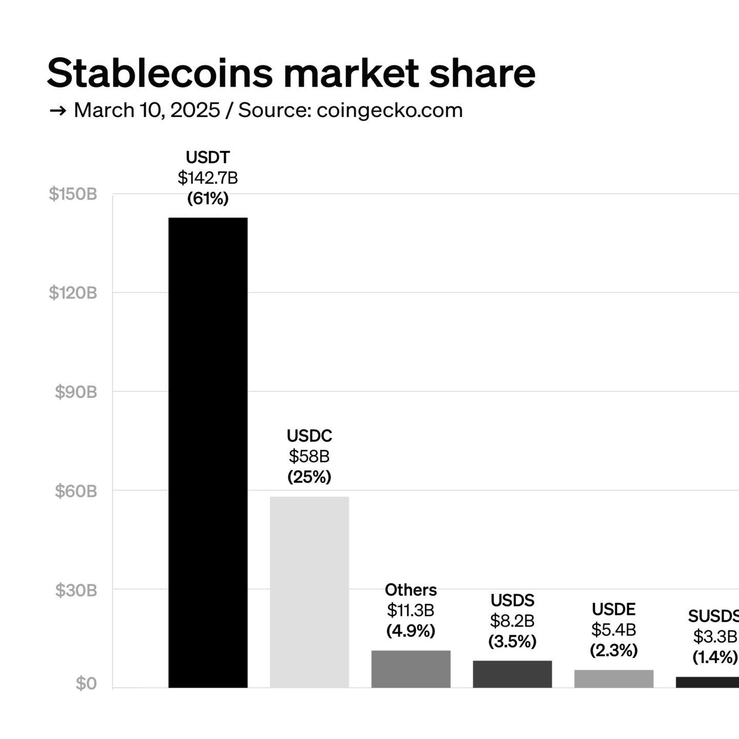 PayPal and Ripple stablecoins still sub-1% despite ‘stablecoin gold rush’