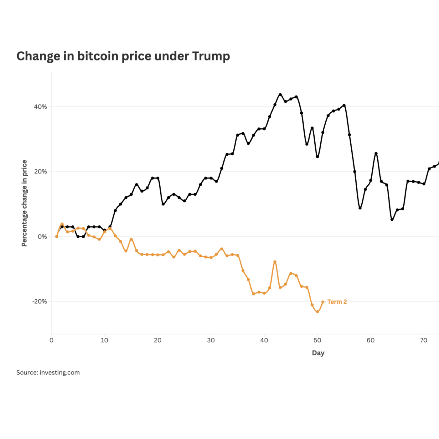 Bitcoin performed better during Trump’s first term as president