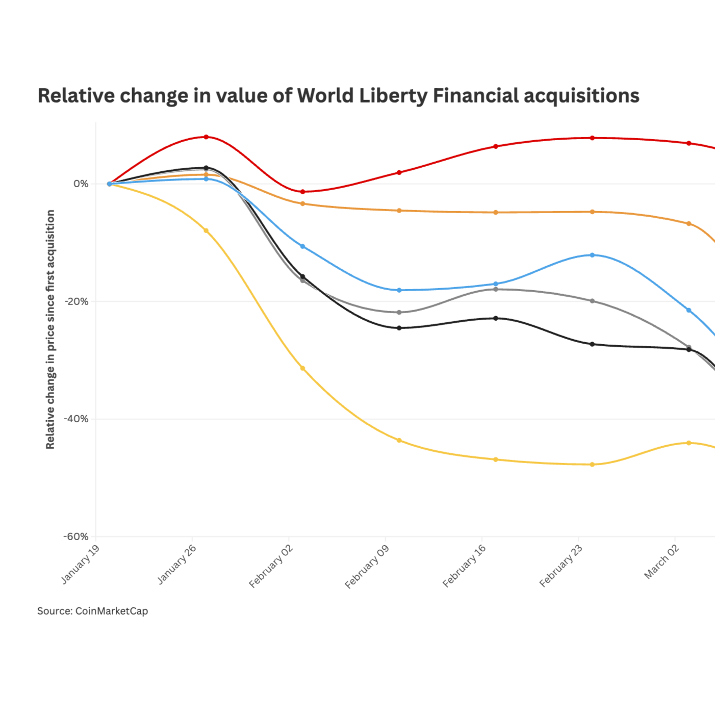 Every token in World Liberty Financial’s portfolio is down bad