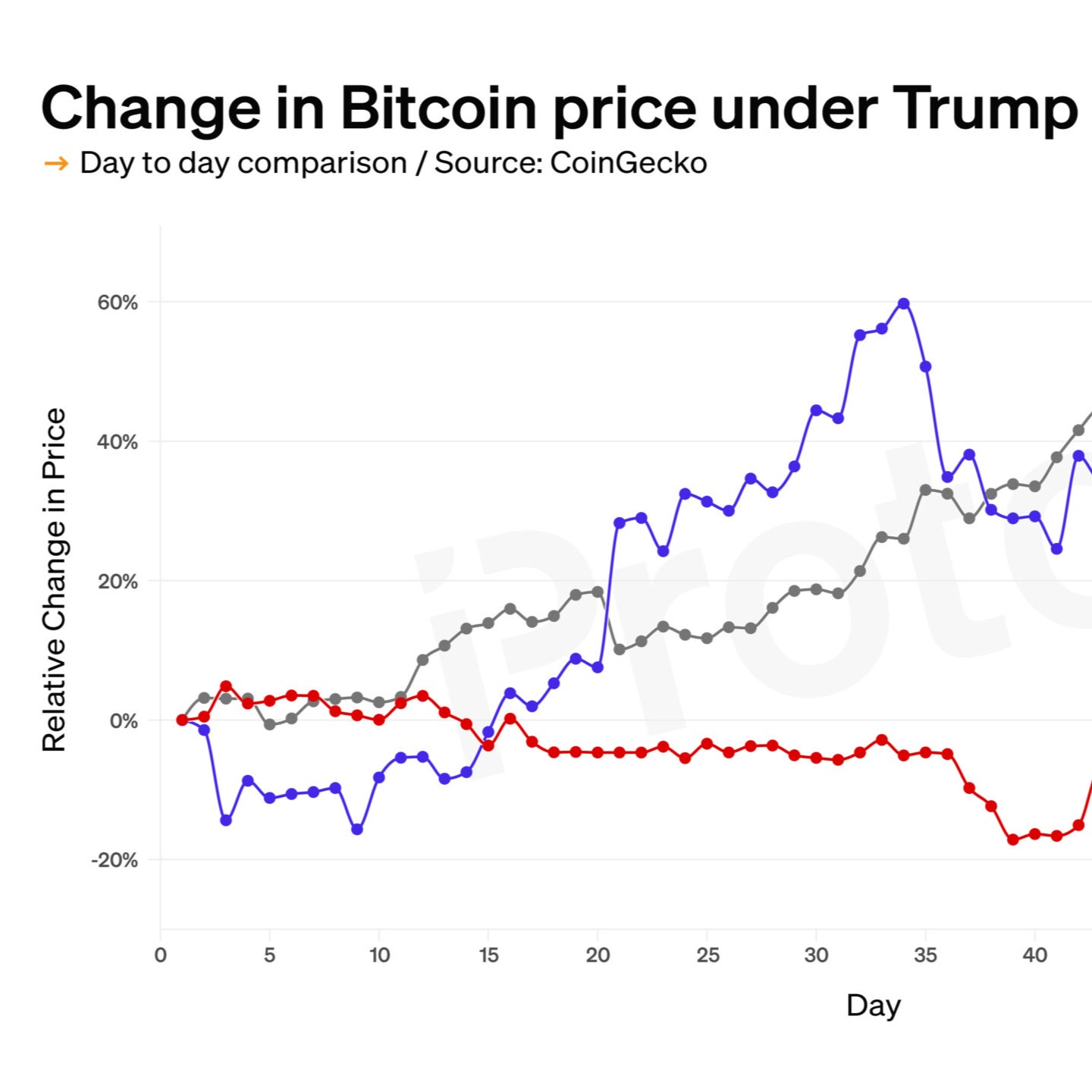 Bitcoin performed better under Biden than Trump
