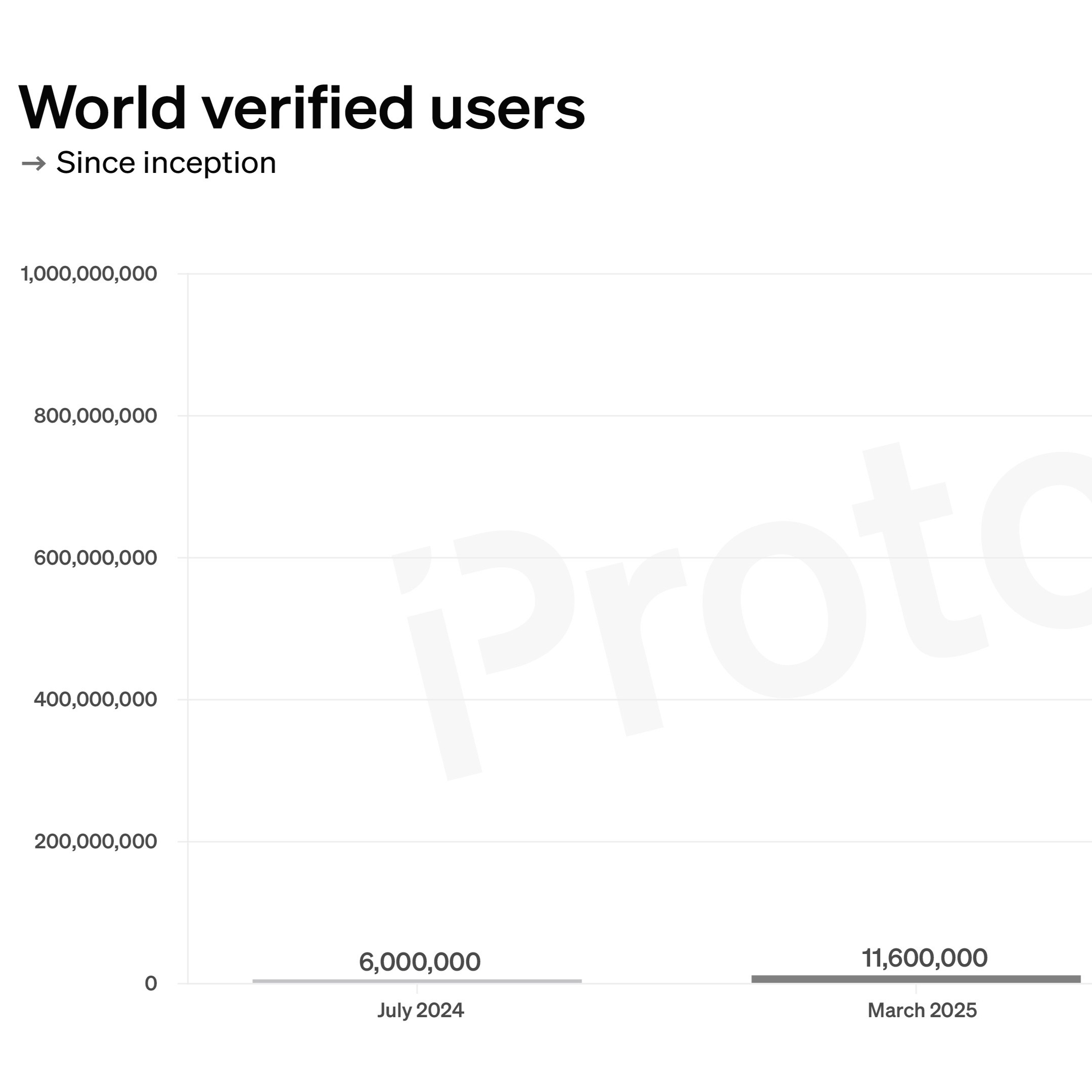 World Network is still 988 million sign-ups short of its 1 billion-user goal 