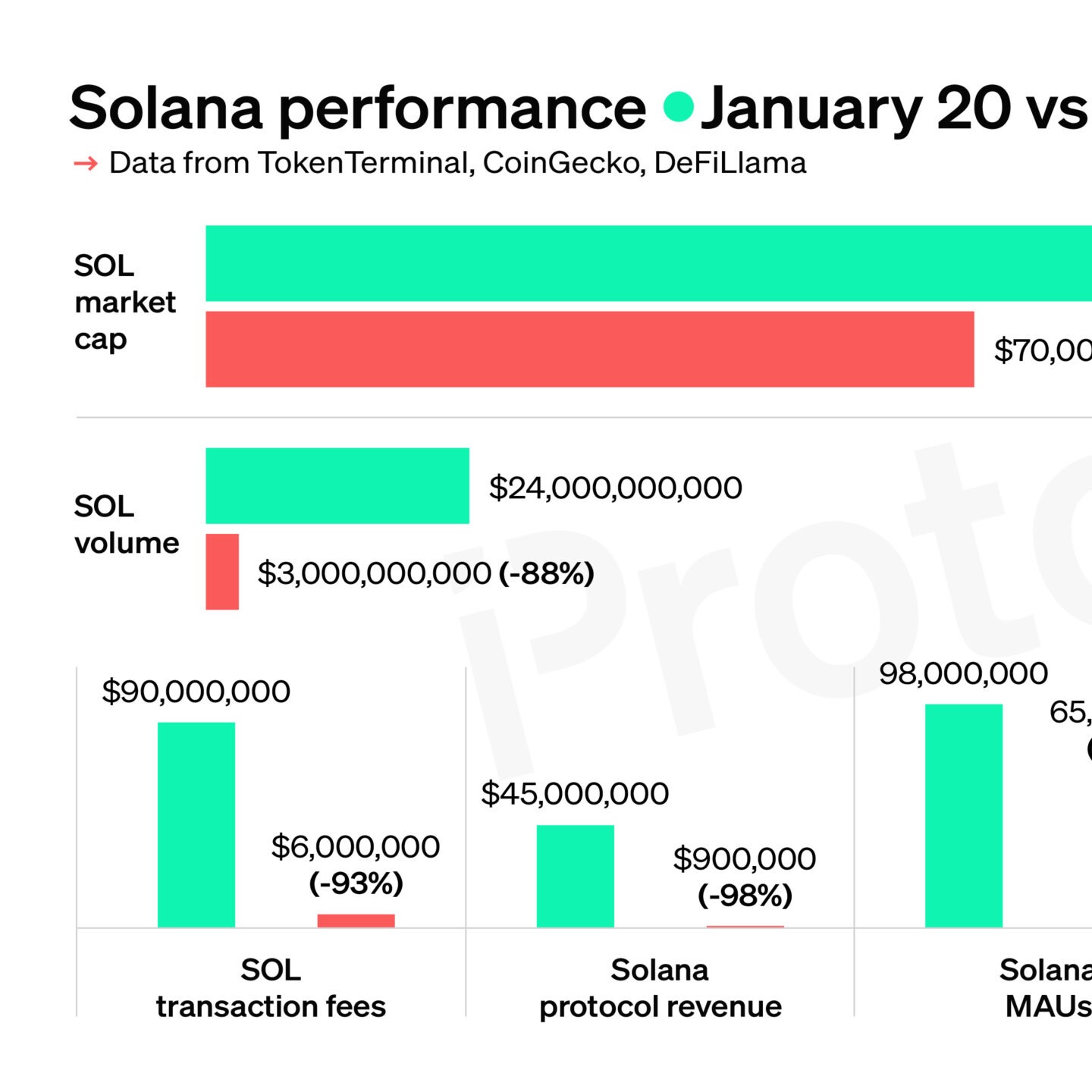 CHART: Solana metrics nosedive since Trump Inauguration Day