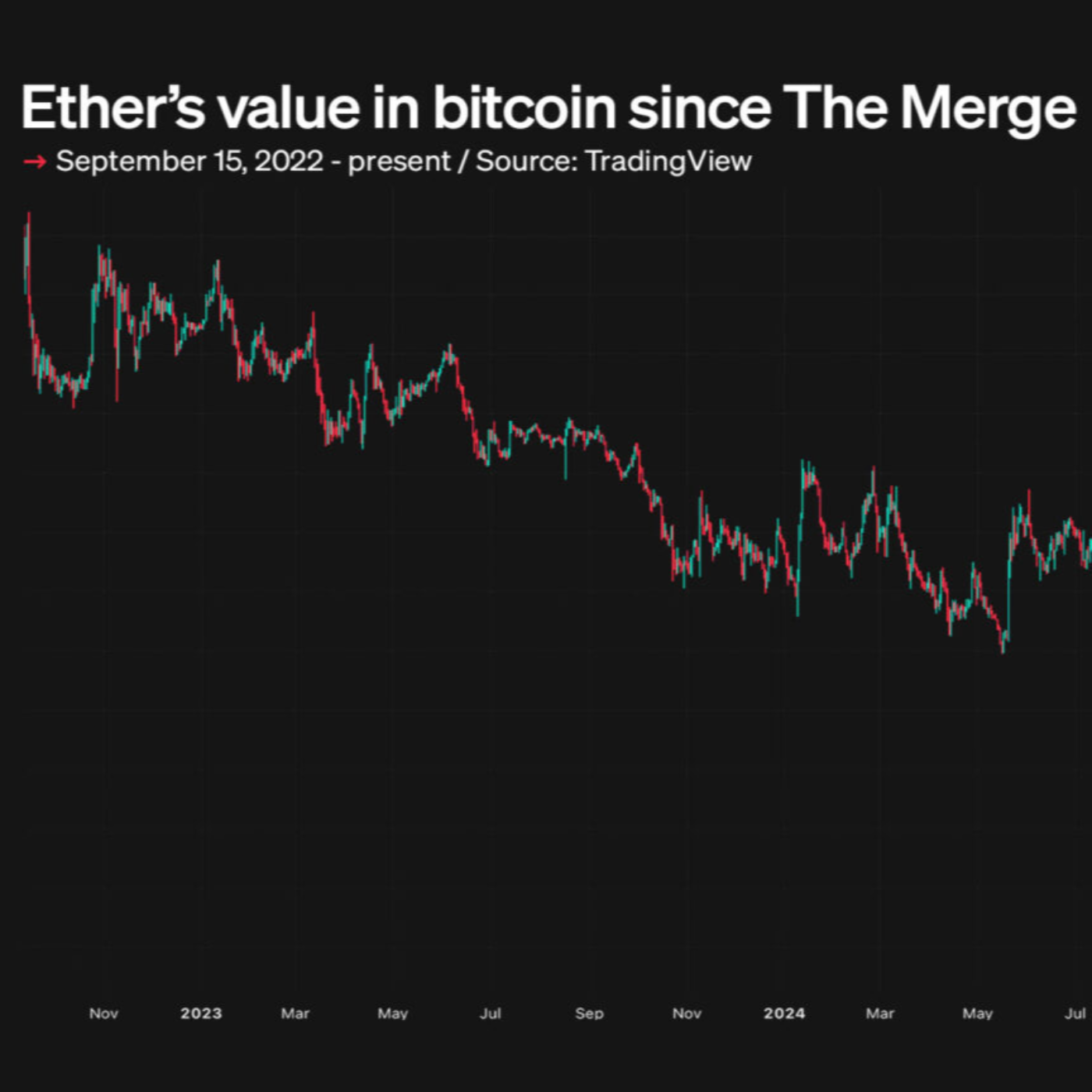ETH crashes to four-year low against BTC