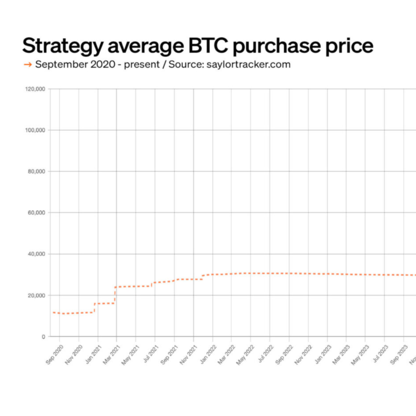 MicroStrategy bought 2.6% of circulating bitcoin at $67,458 apiece