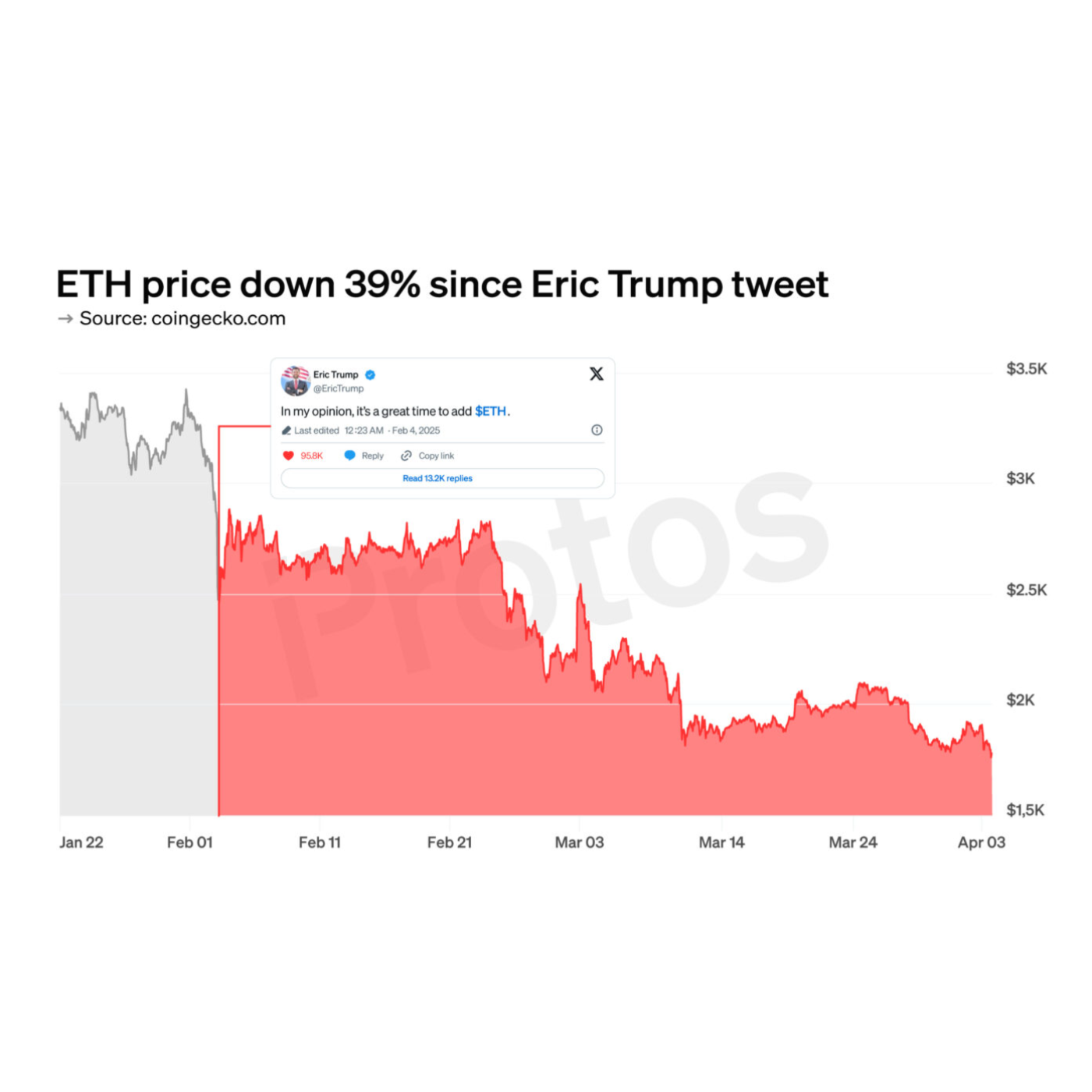 ETH down 39% since Eric Trump tweet