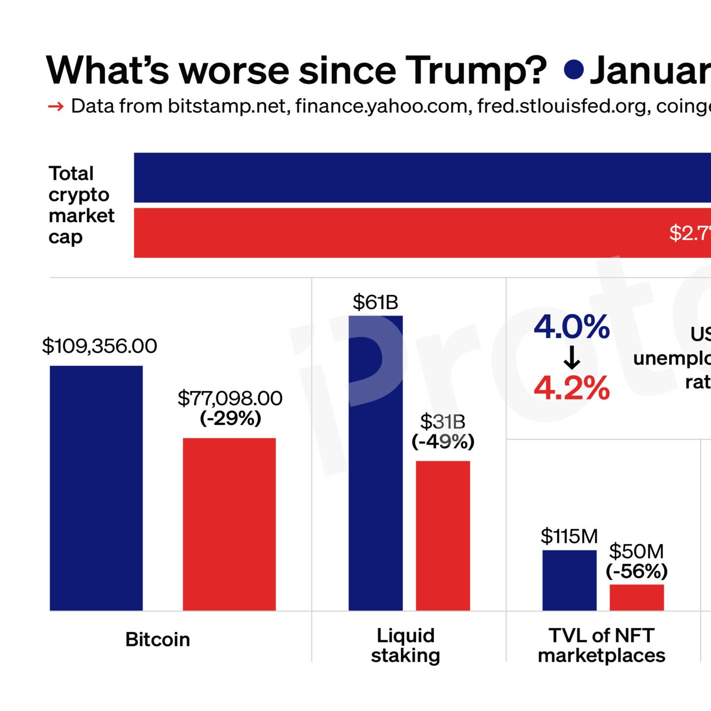 CHART: Wasn’t Trump supposed to be good for crypto?