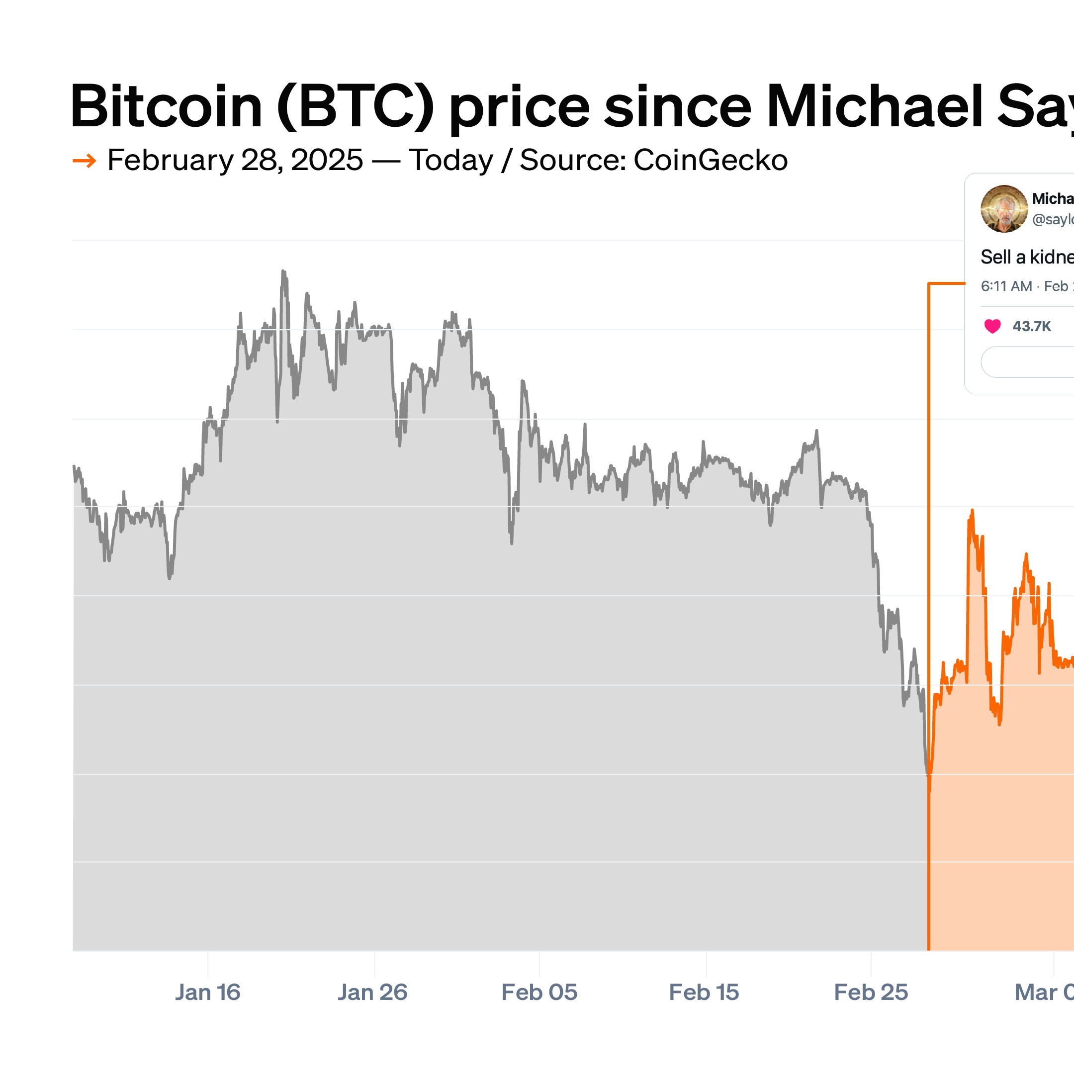 Bitcoin crashed below Michael Saylor’s ‘sell your kidney’ price