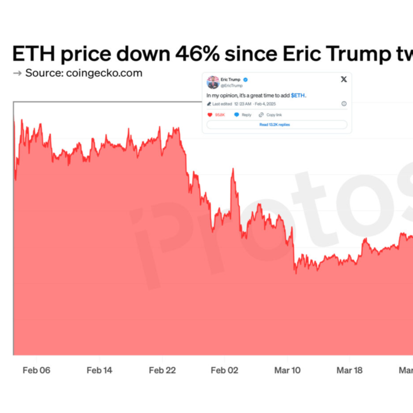ETH has fallen nearly 50% since Eric Trump’s promotional tweet