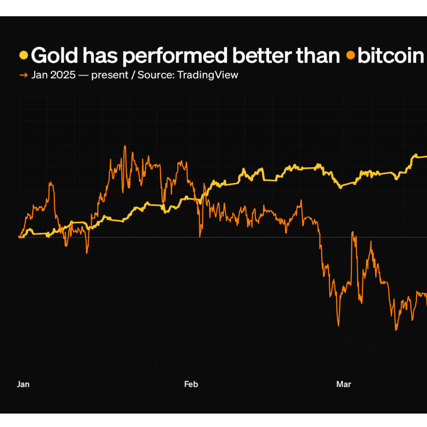 Gold has outperformed bitcoin by nearly 40% this year