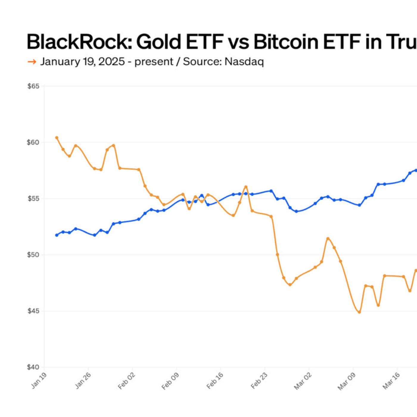 BlackRock ETFs: Gold outperforms bitcoin in Trump’s second term