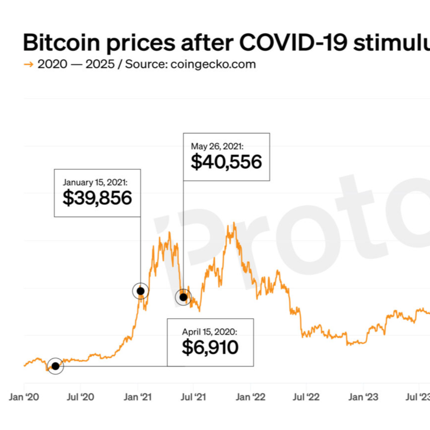 Your $1,200 COVID stimulus could be worth $14,700 in bitcoin