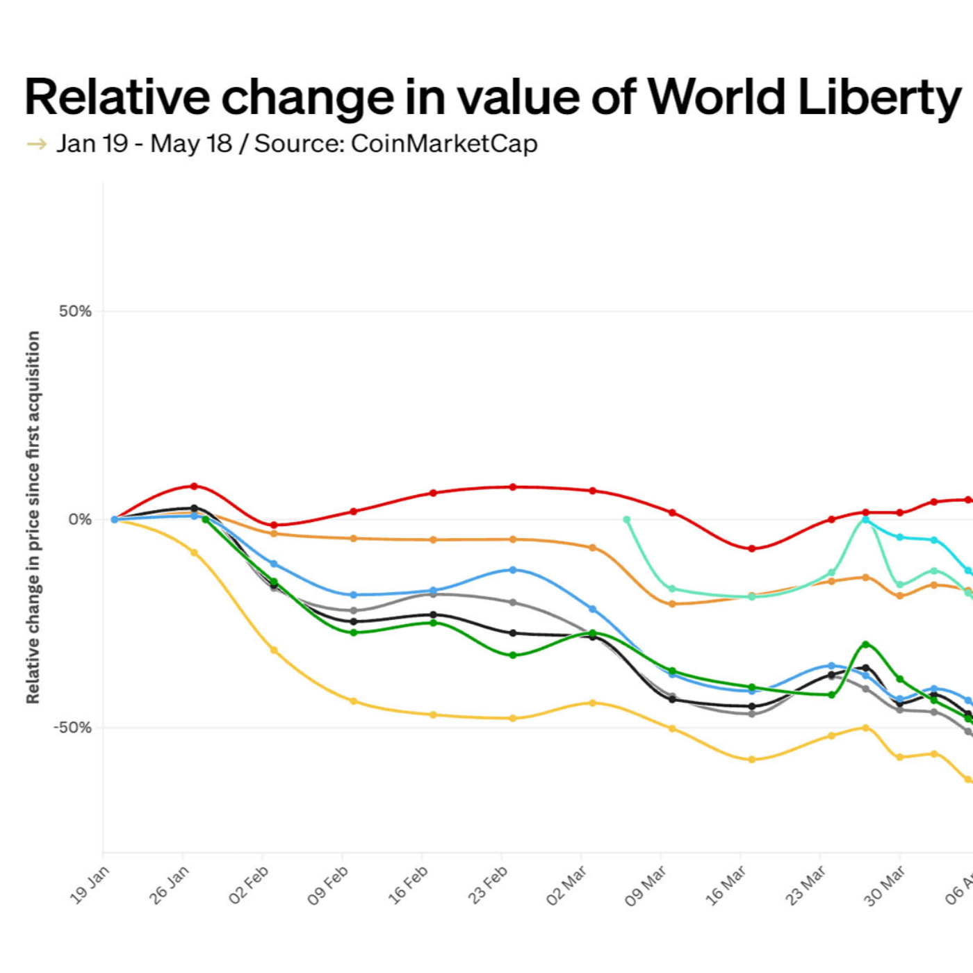 CHART: Trump’s World Liberty Financial portfolio is a mixed bag