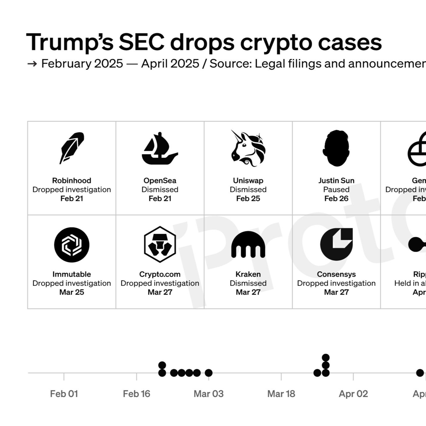 Crypto cases Trump’s SEC has paused and dismissed in 2025