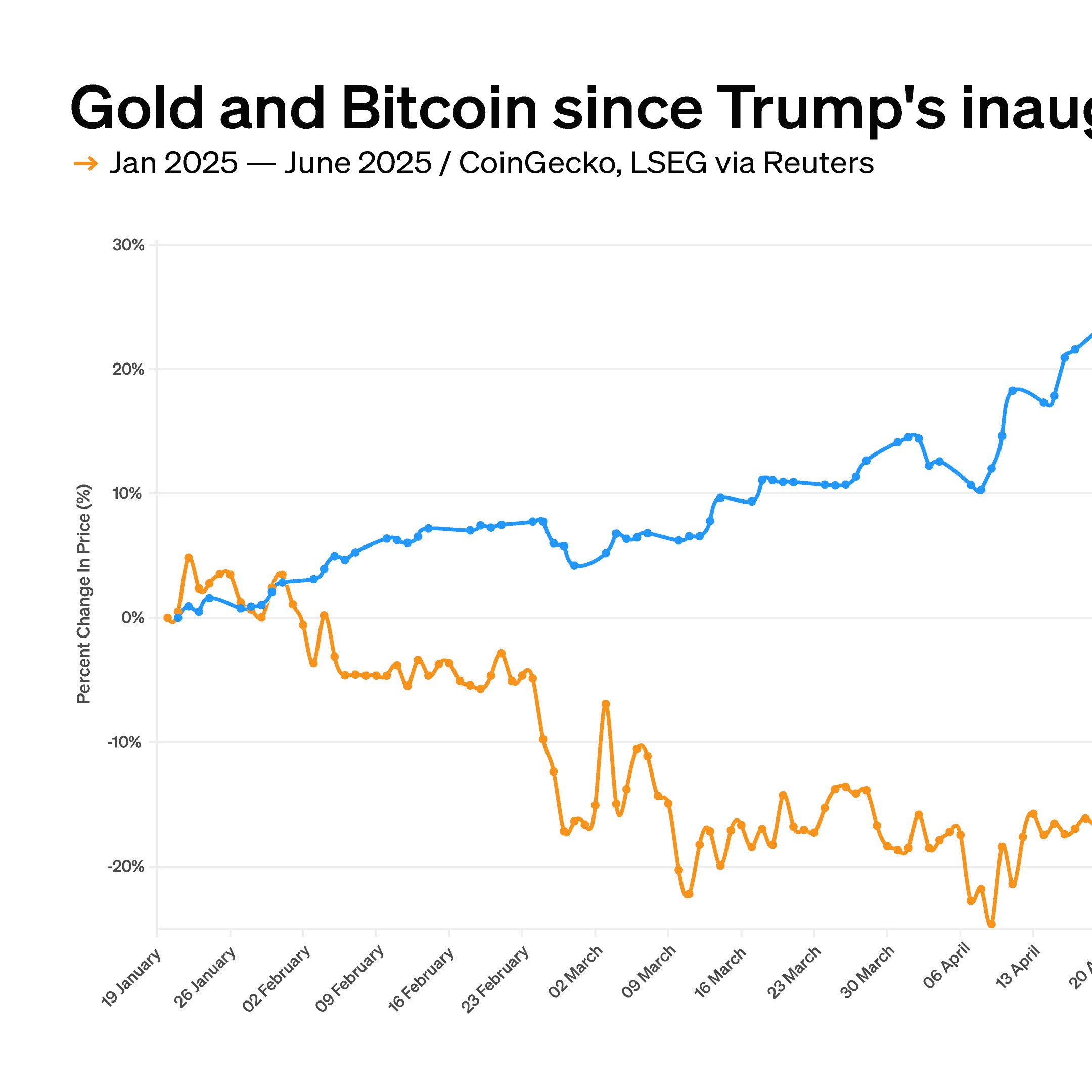 Trump’s second term has been better for gold than bitcoin
