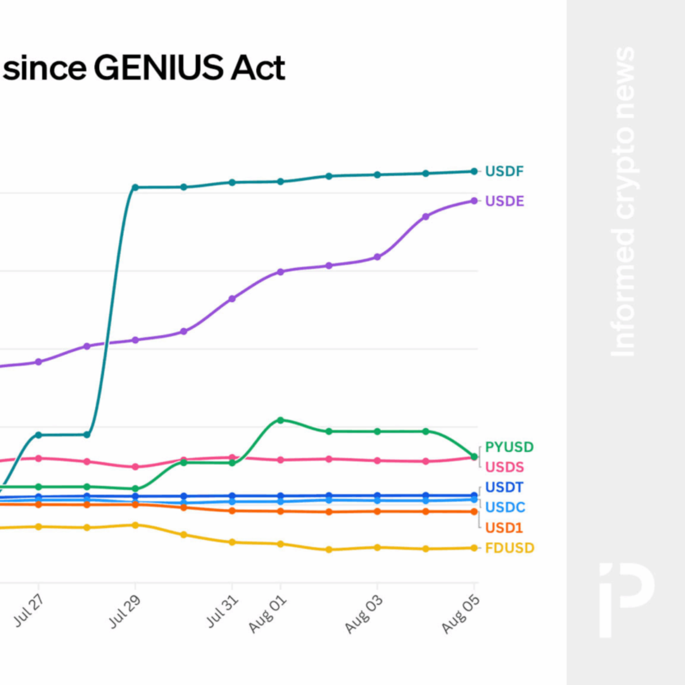 CHART: Stablecoins are growing fast since the GENIUS Act