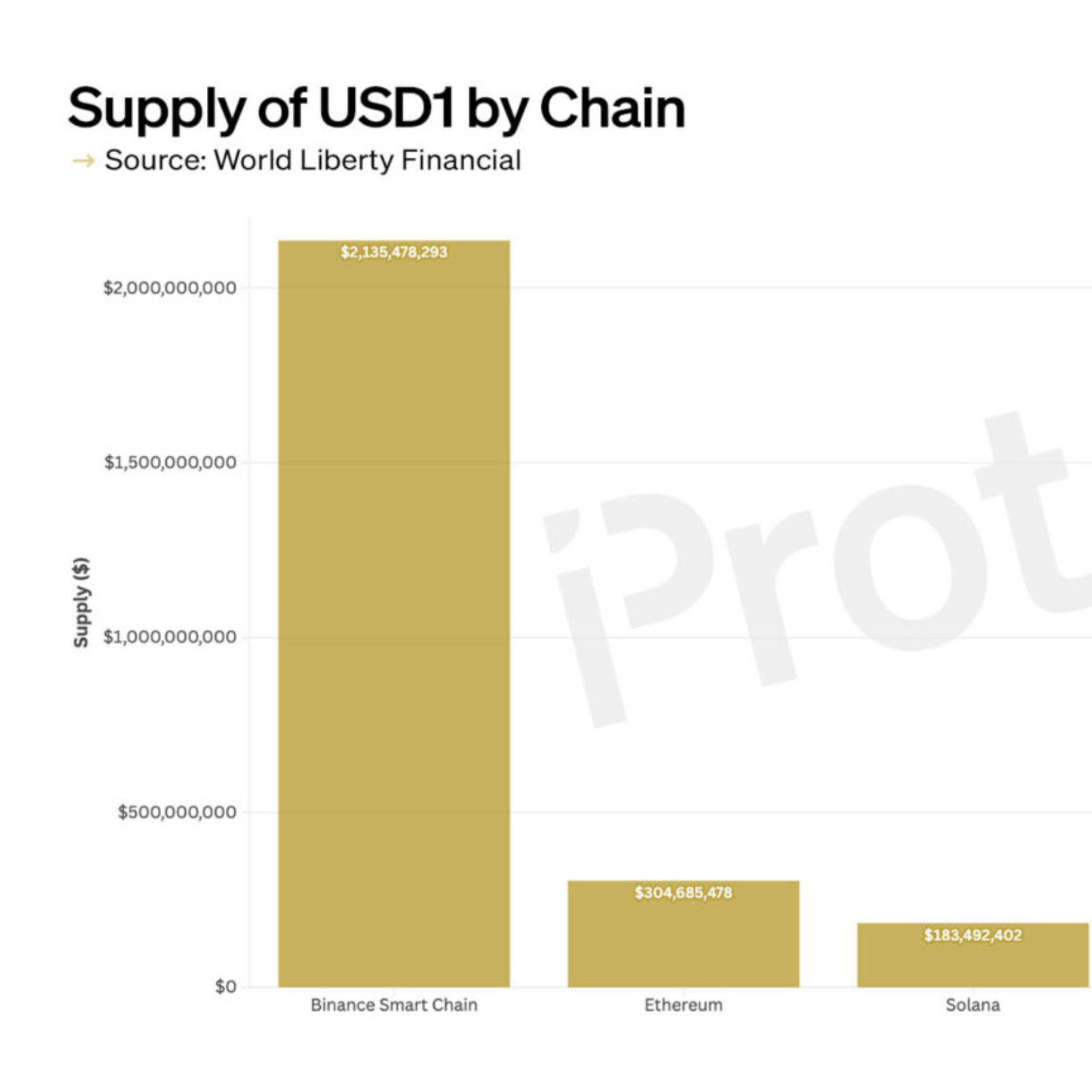 CHART: Which blockchains is USD1 issued on?