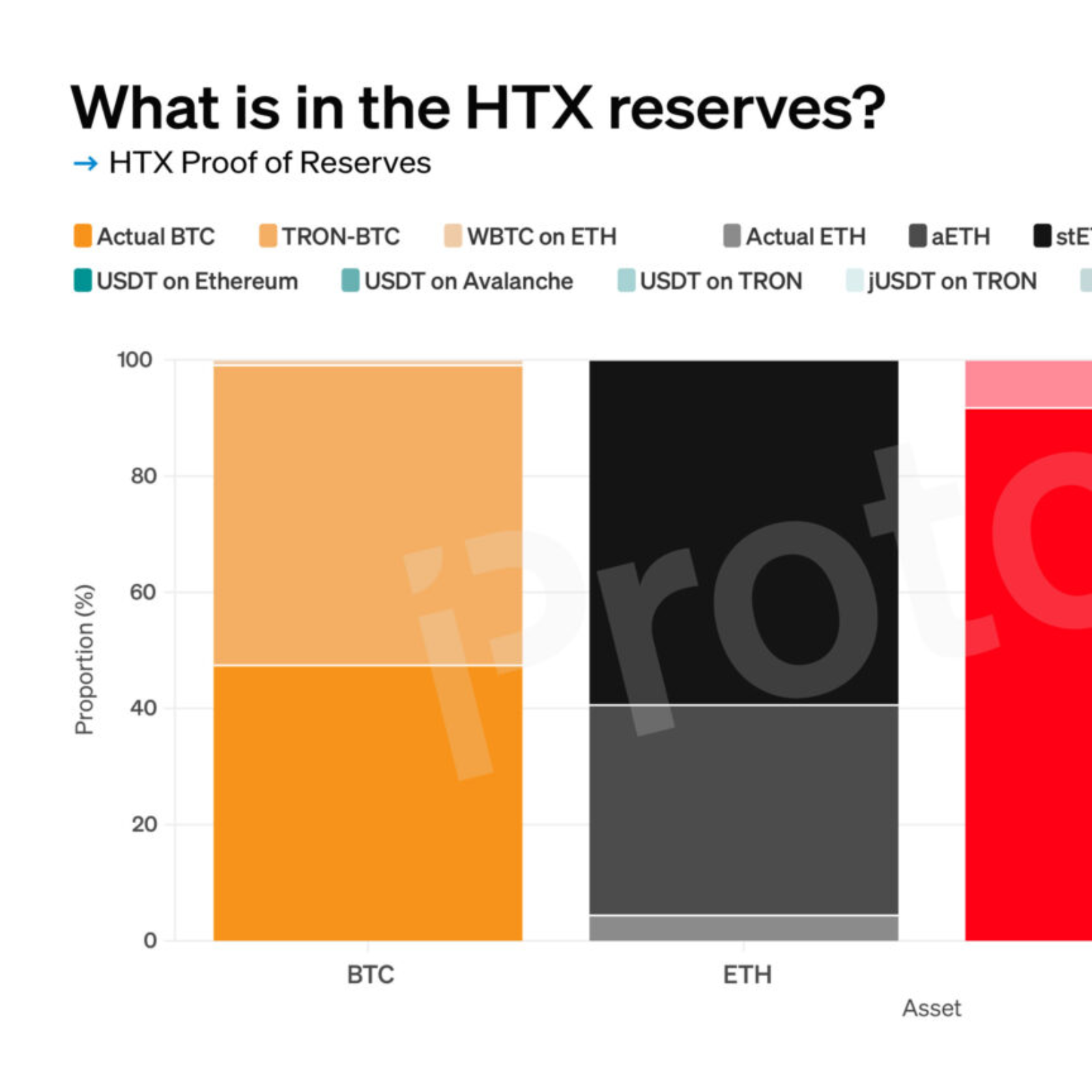 Justin Sun defends HTX while it lends 92% of its USDT on Aave