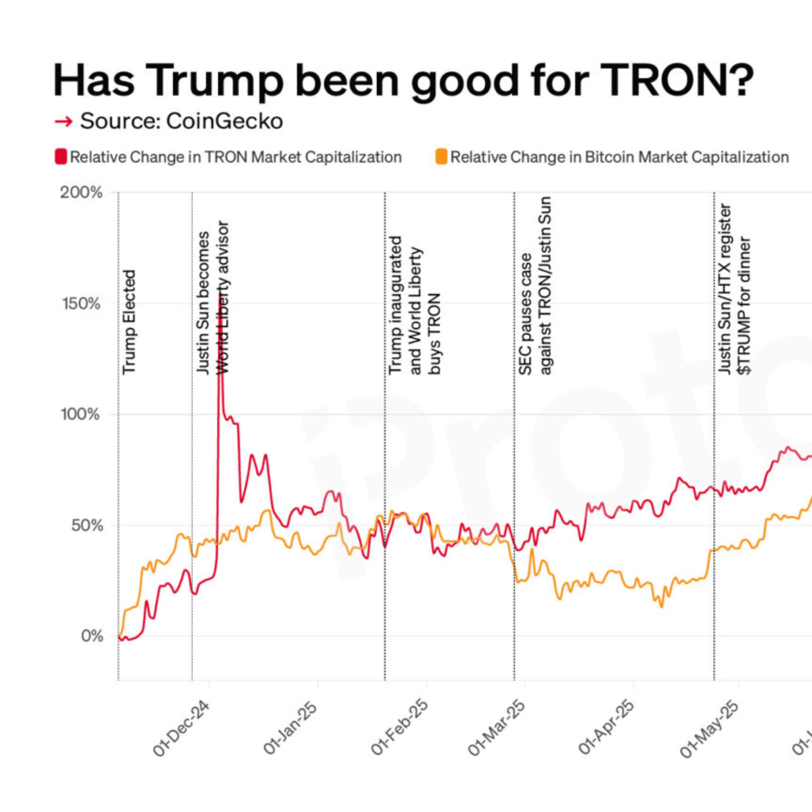CHART: Has Trump been good for TRON?