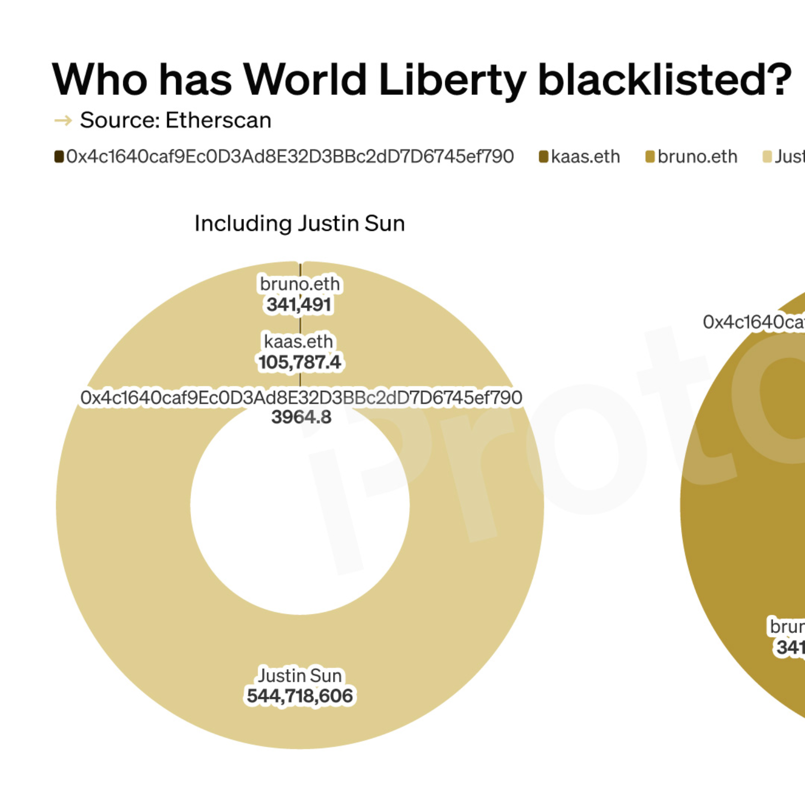 Justin Sun represents 99.9% of blacklisted World Liberty tokens