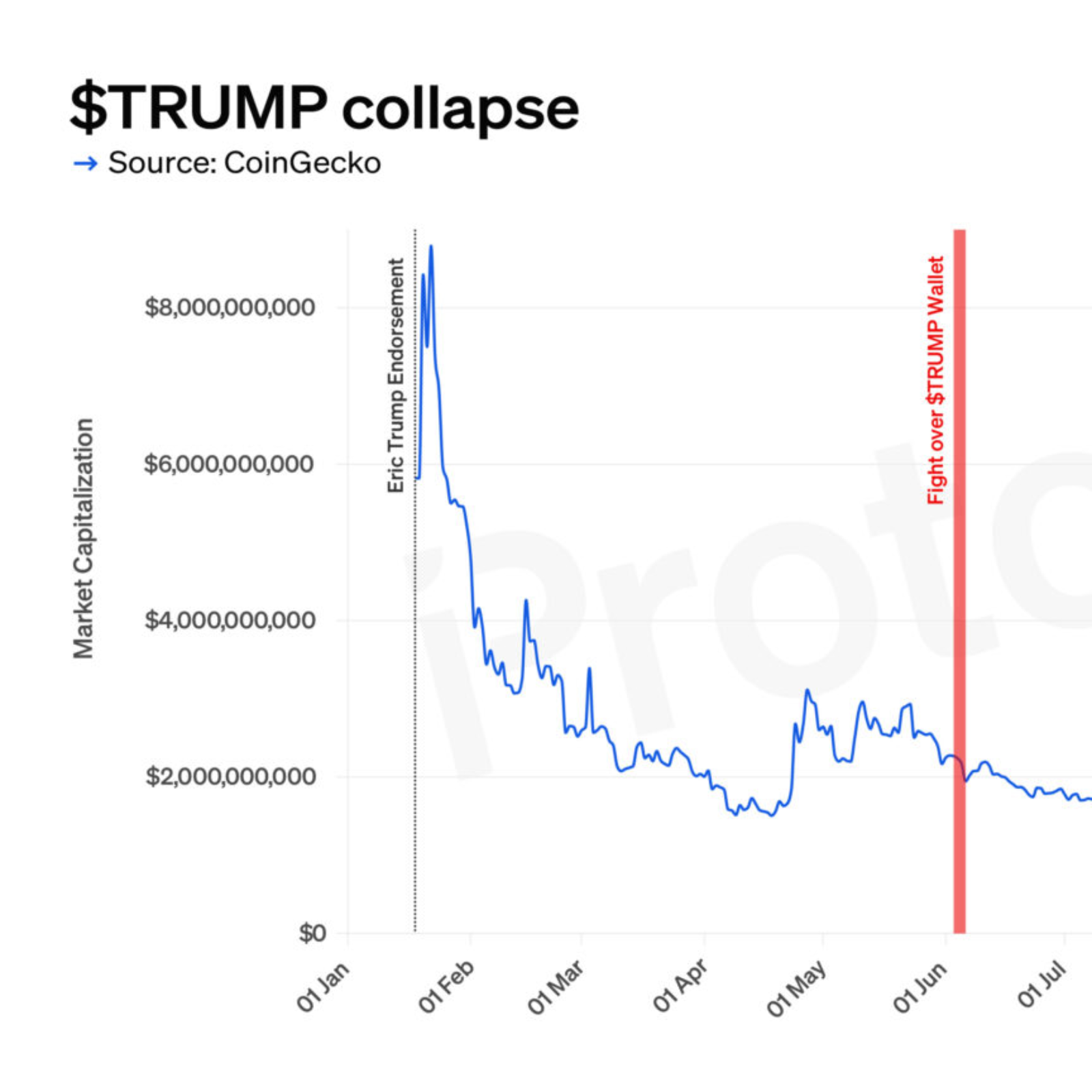 CHART: President Trump’s memecoin is doing poorly