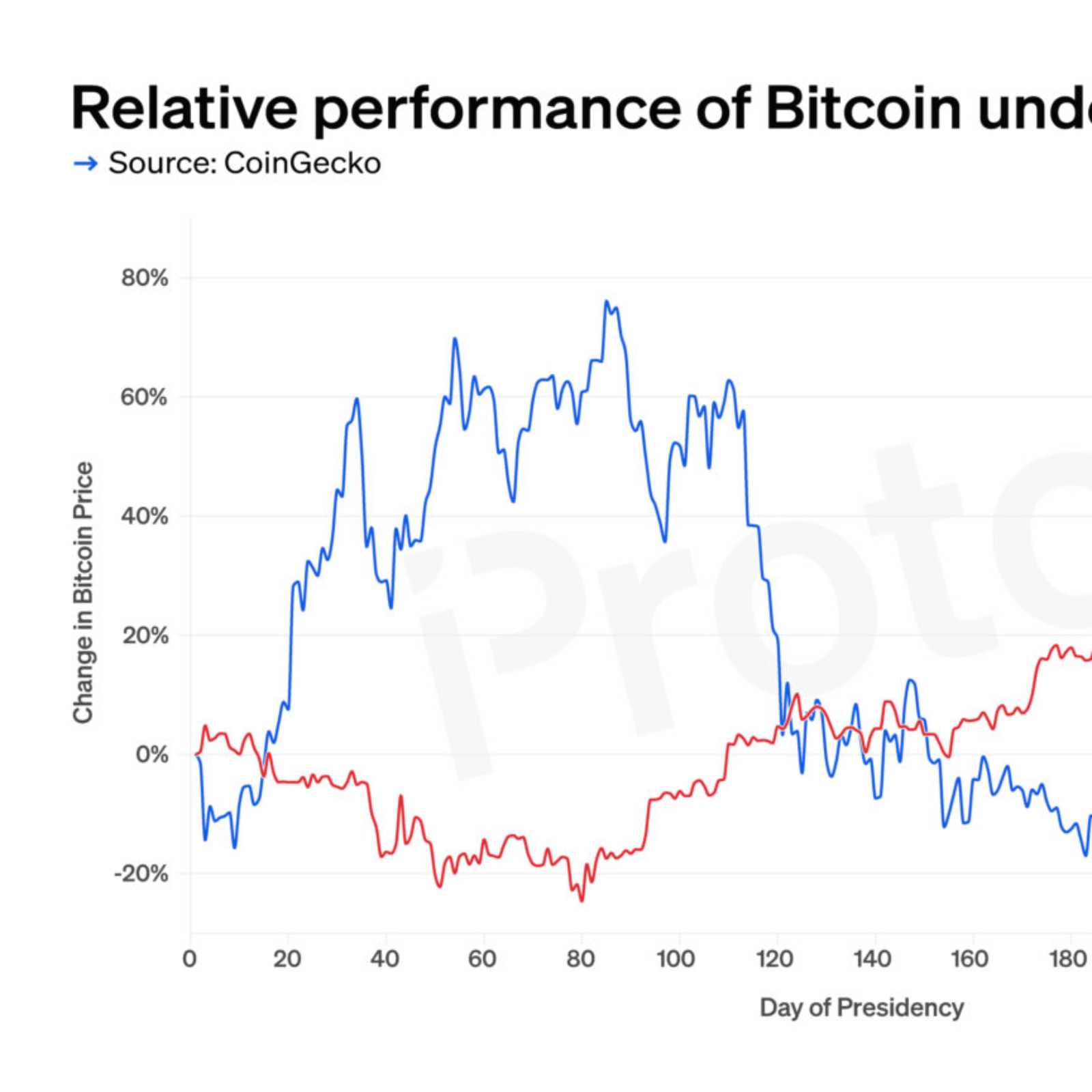 CHART: Was Biden or Trump better for bitcoin?