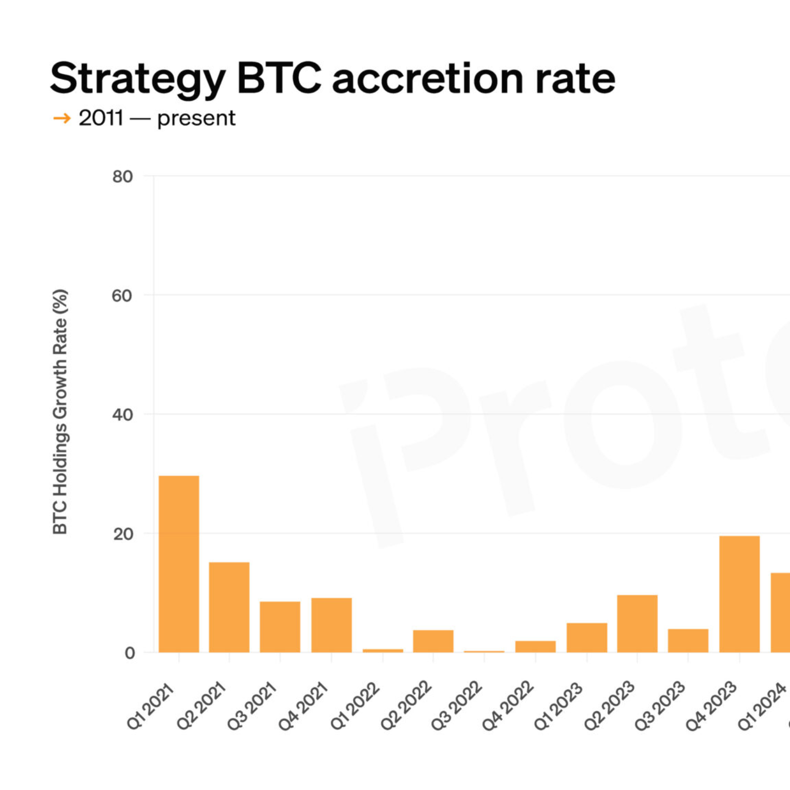 CHART: Strategy’s BTC growth slows to multi-year low
