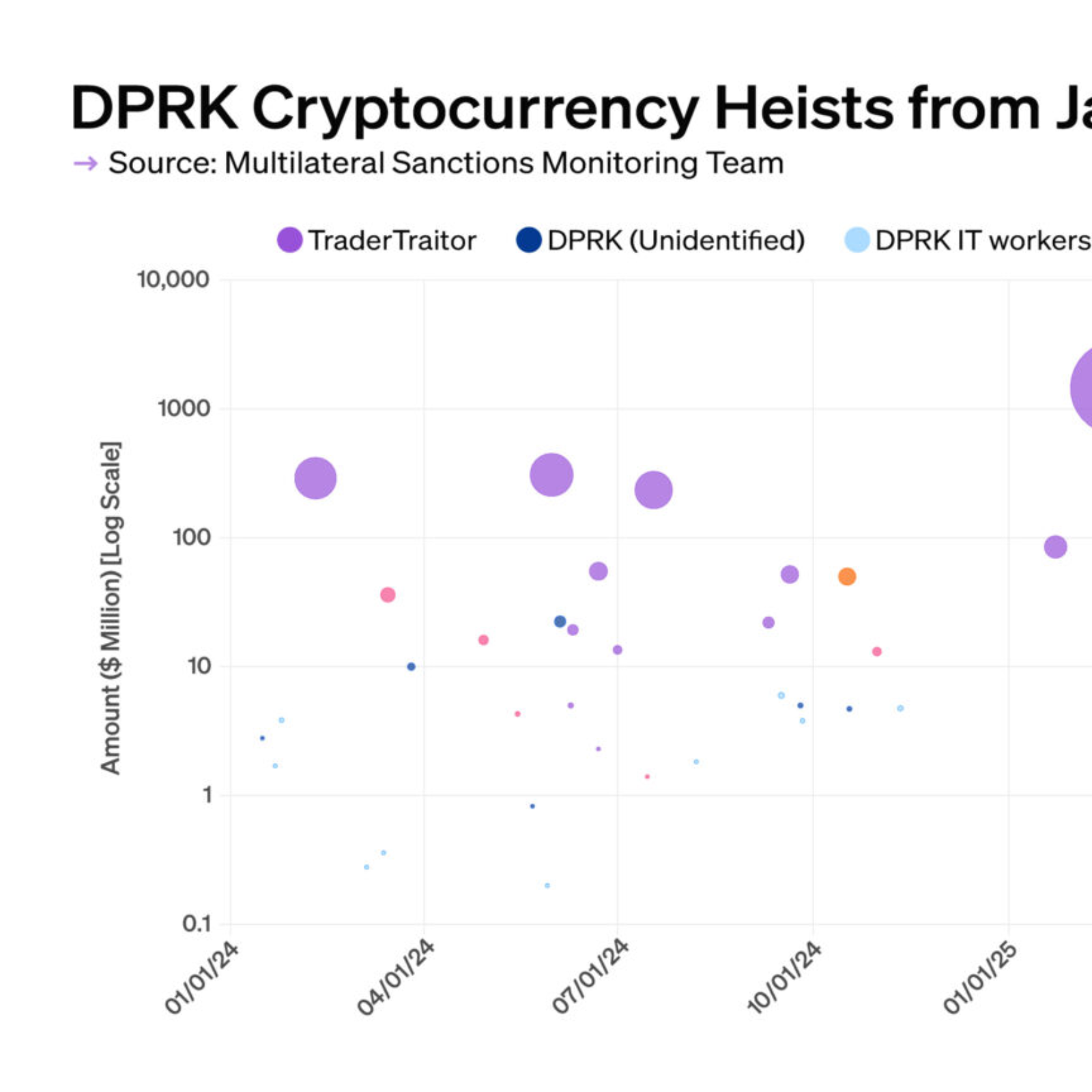 CHART: North Korea stole $2.8B in crypto hacks since 2024, report