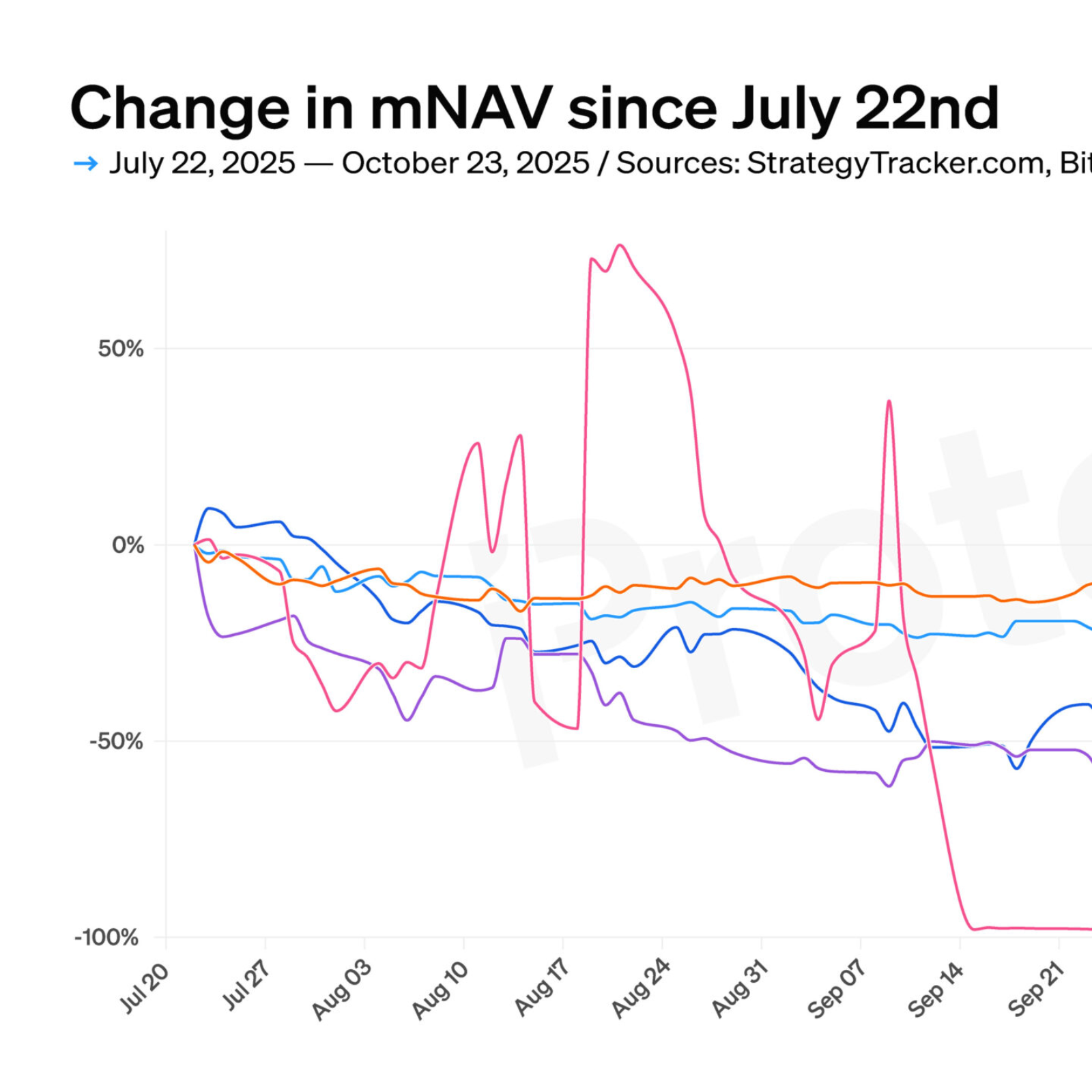 CHART: mNAV down across bitcoin treasury companies