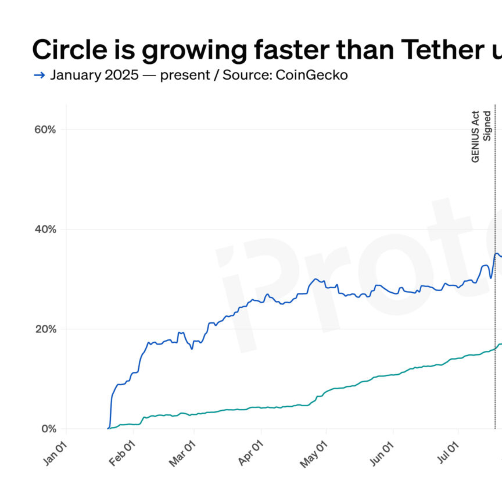 CHART: USDC is growing faster than USDT under Trump
