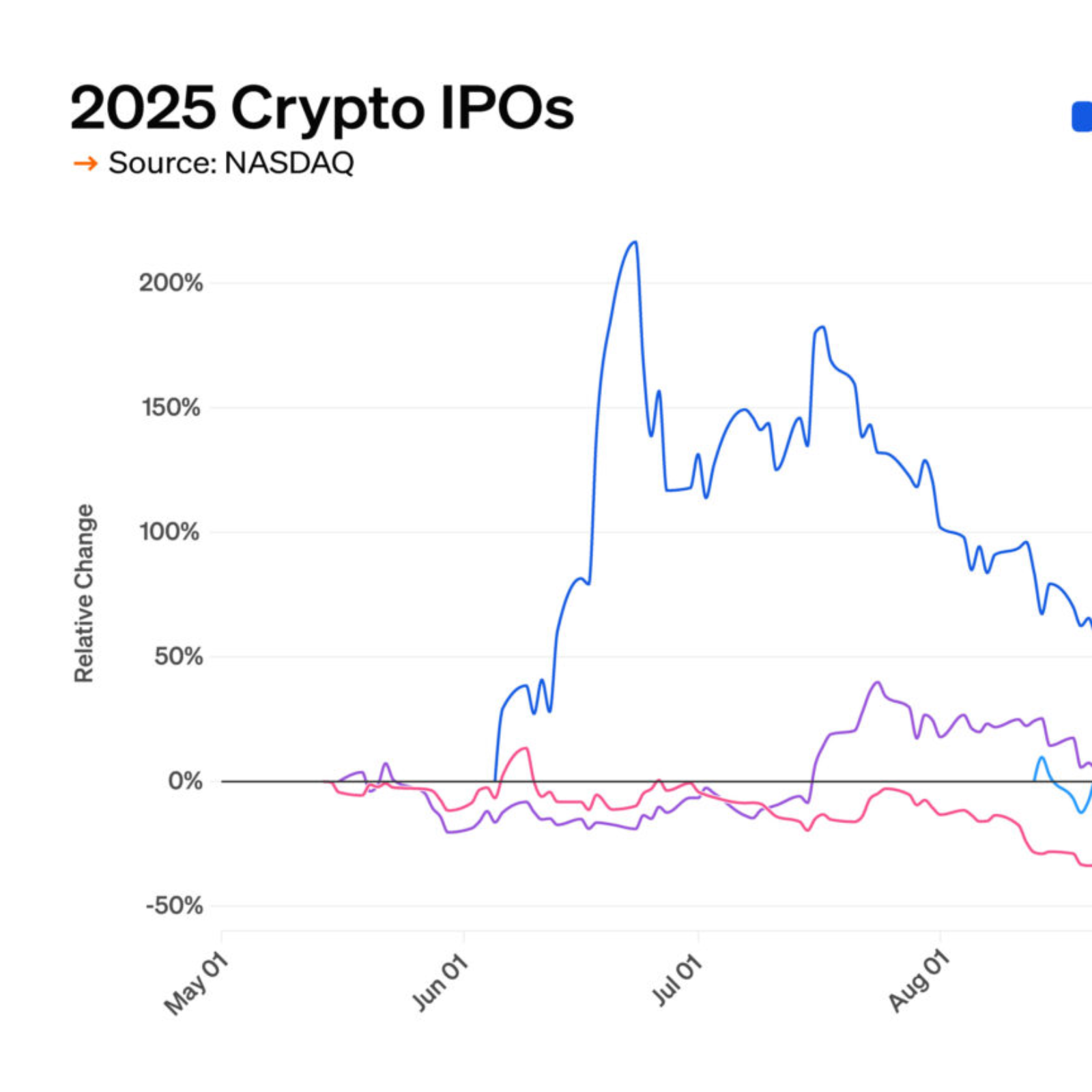 CHART: Crypto IPO winners and losers