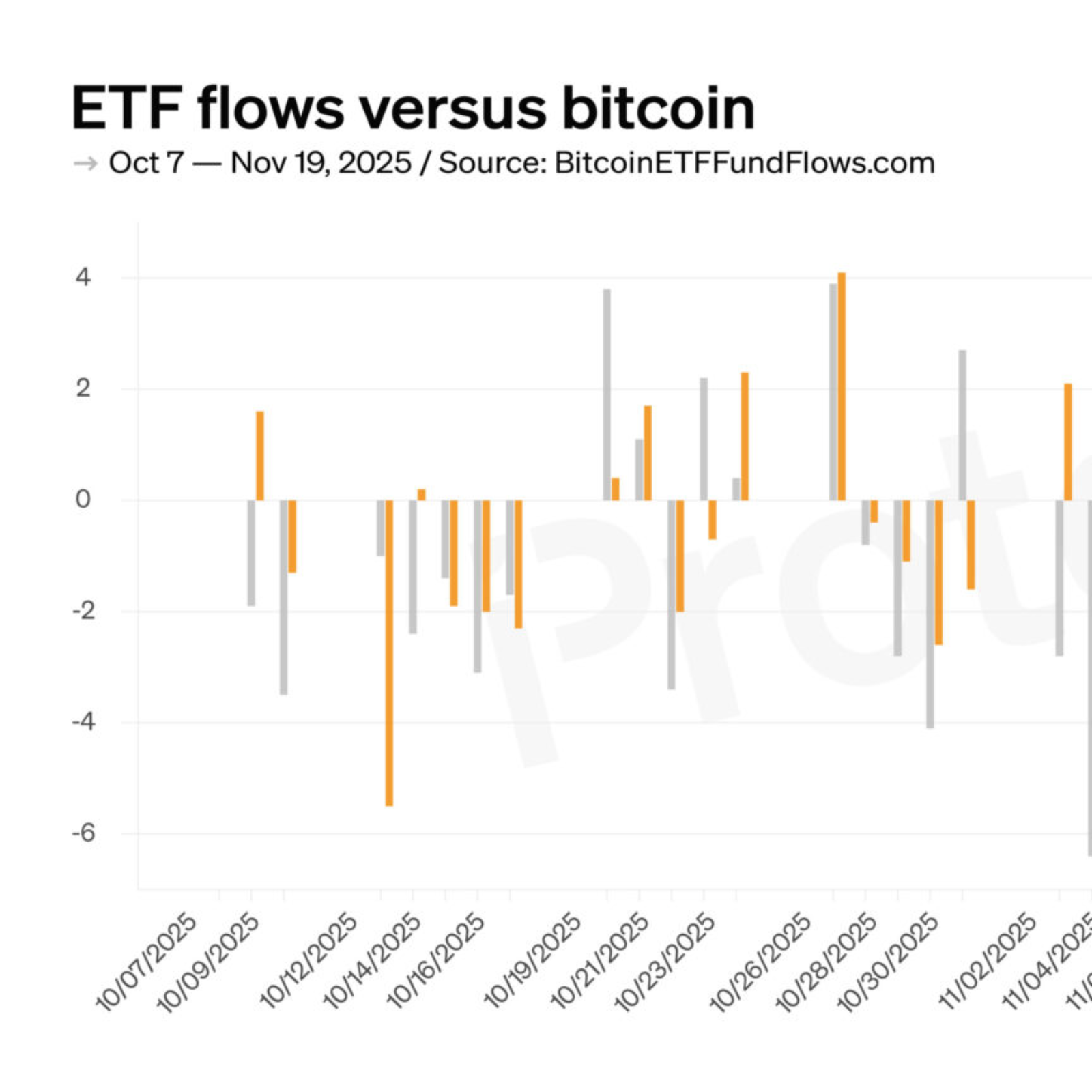 CHART: Bitcoin ETFs shed $58B, dropping faster than BTC