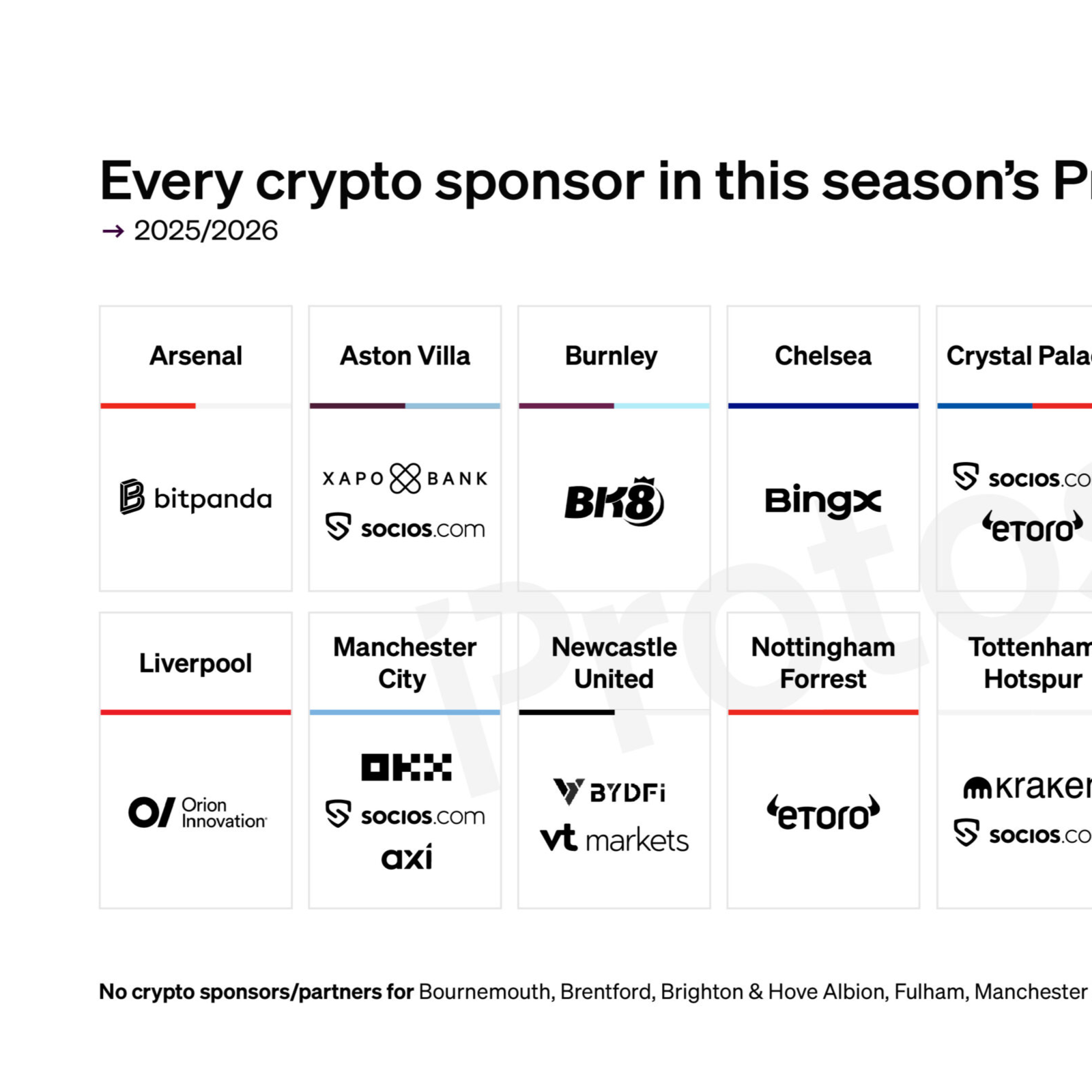 CHART: Every crypto sponsor in this year’s Premier League