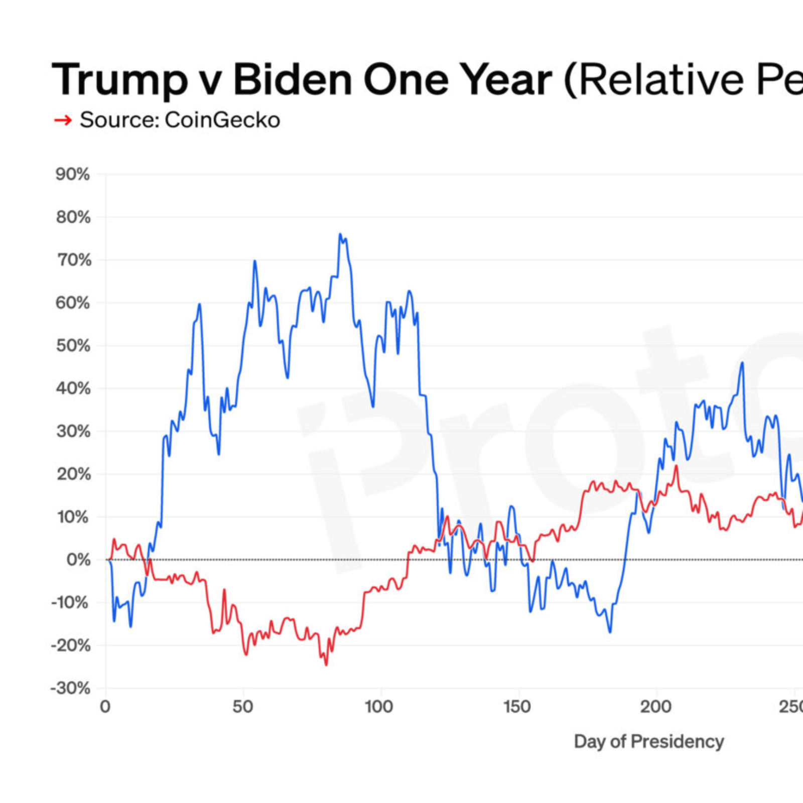 CHART: BTC underperforms in Trump’s first year in office