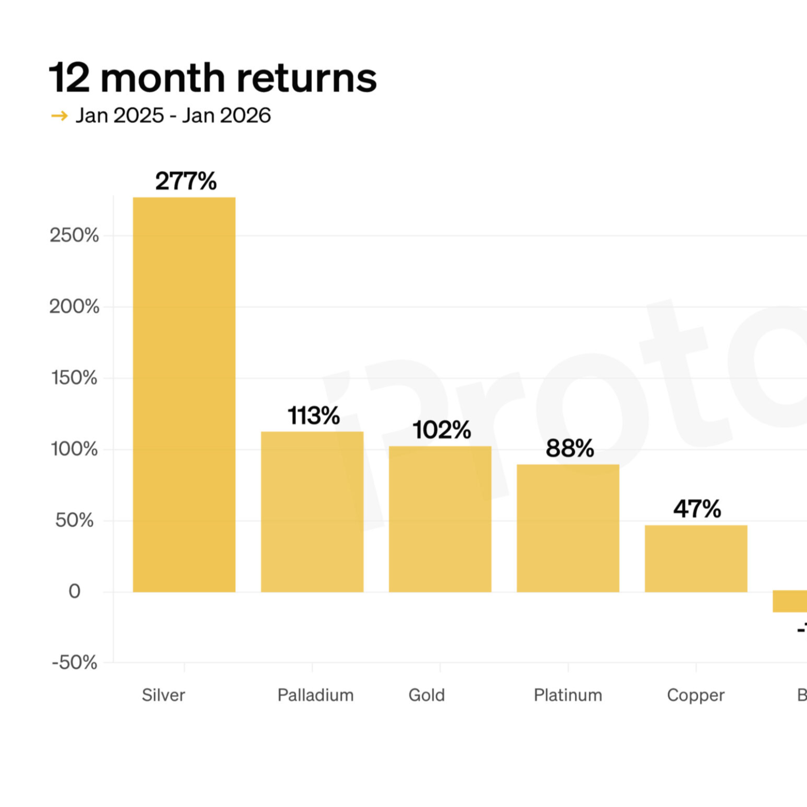 CHART: Gold gained twice the market cap of BTC in three days