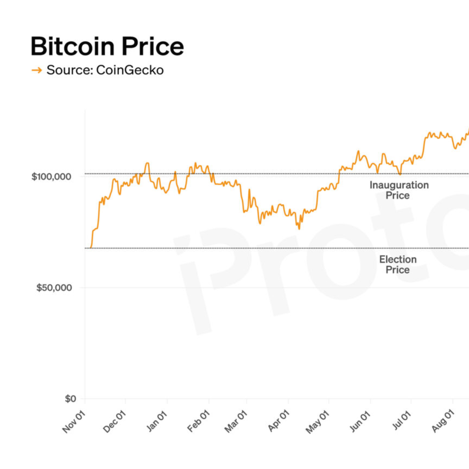 CHART: Bitcoin has lost all of its gains since Trump’s election