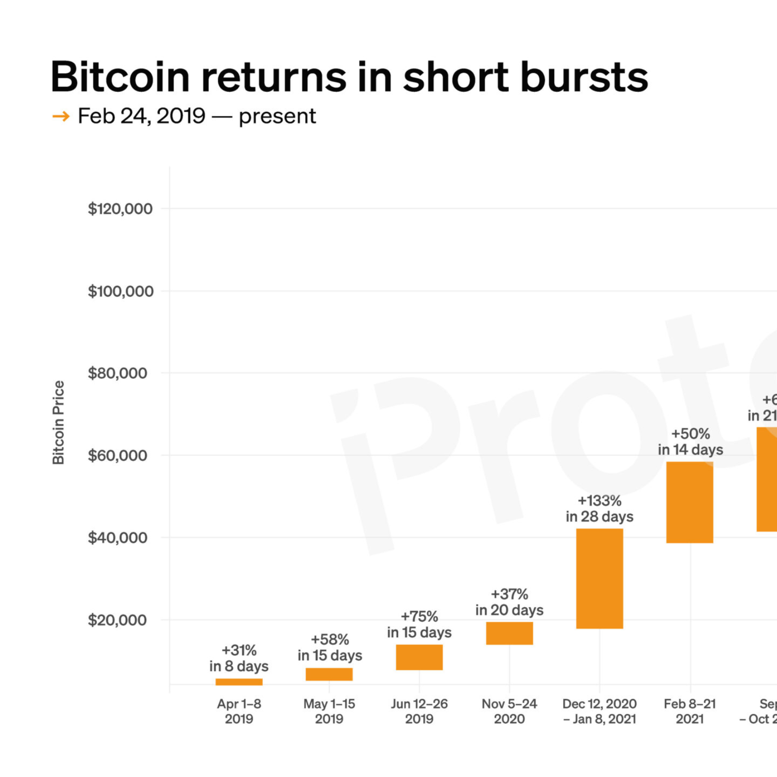 CHART: Bitcoin returns in short bursts