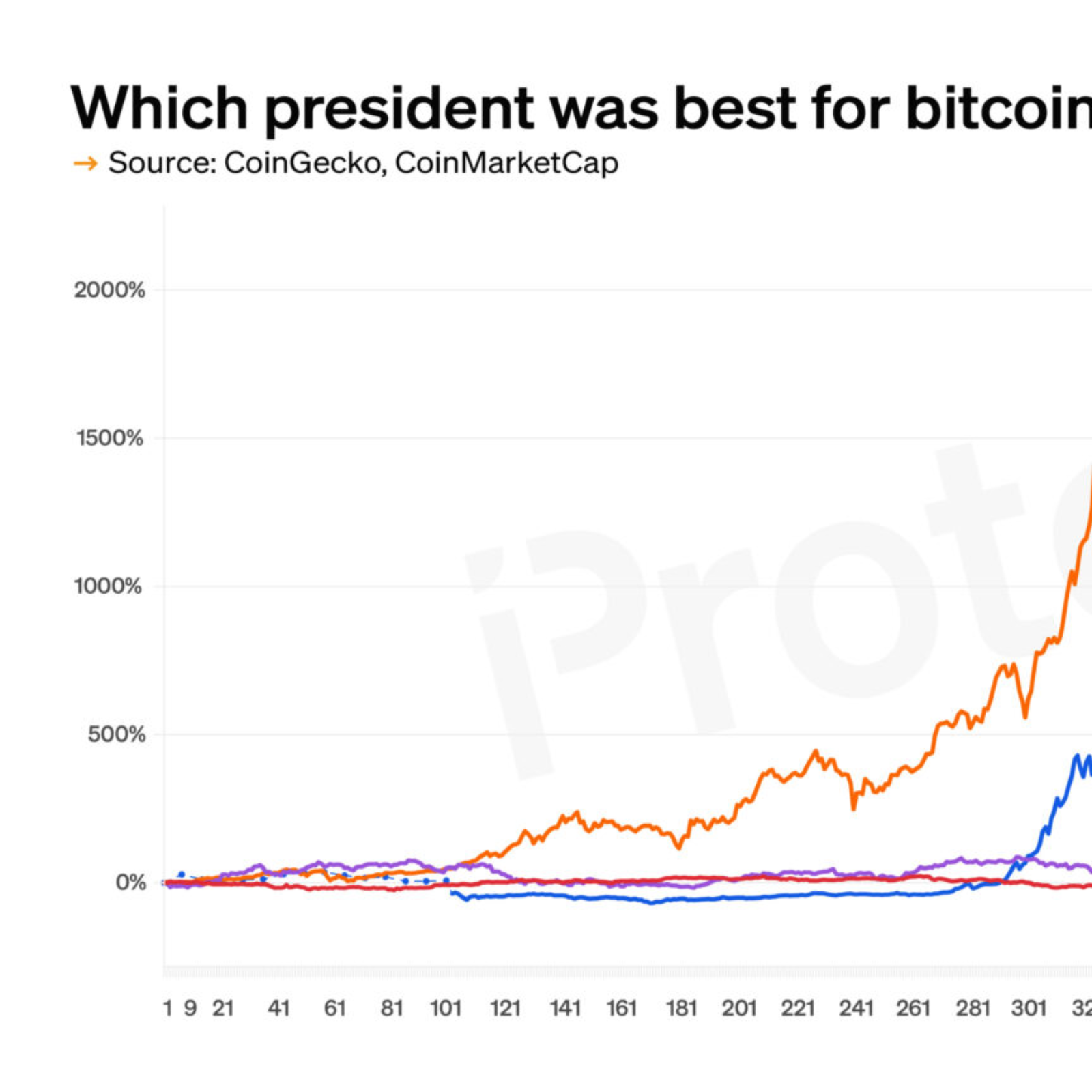CHART: Which US president was best for bitcoin?